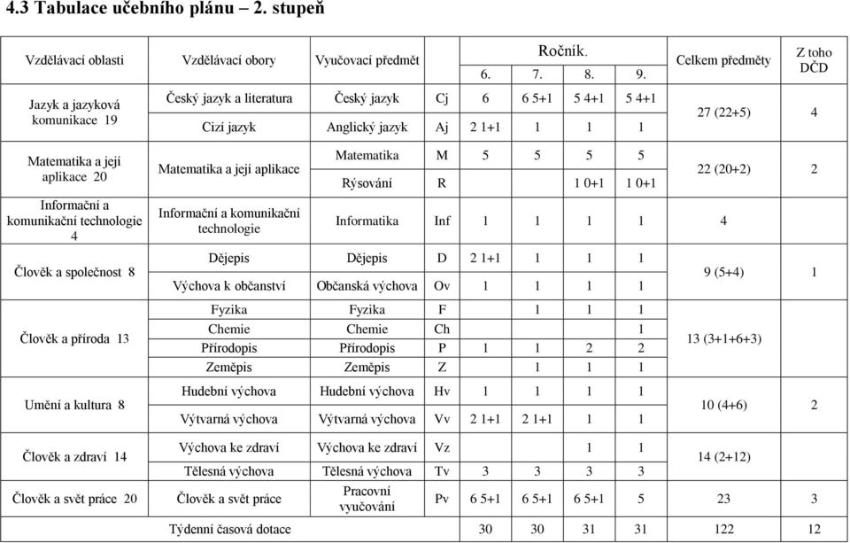 20 Informační a komunikační technologie 4 Člověk a společnost 8 Matematika a její aplikace Informační a komunikační technologie Matematika M 5 5 5 5 Rýsování R 1 0+1 1 0+1 Informatika Inf 1 1 1 1 4