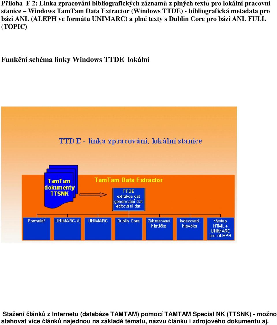 pro bázi ANL FULL (TOPIC) Funkční schéma linky Windows TTDE lokálni Stažení článků z Internetu (databáze TAMTAM) pomocí