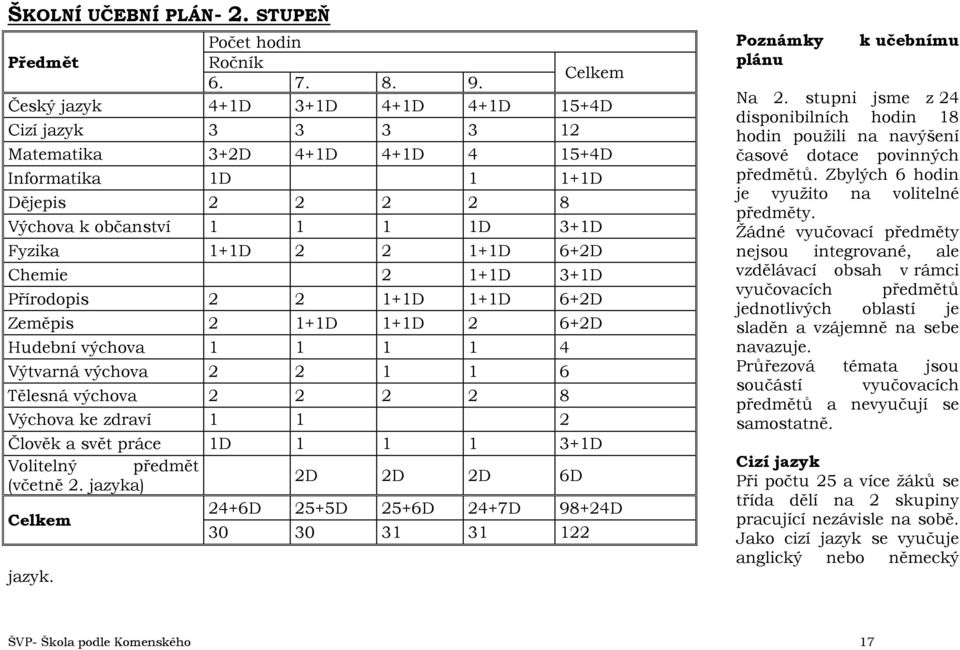 Chemie 2 1+1D 3+1D Přírodopis 2 2 1+1D 1+1D 6+2D Zeměpis 2 1+1D 1+1D 2 6+2D Hudební výchova 1 1 1 1 4 Výtvarná výchova 2 2 1 1 6 Tělesná výchova 2 2 2 2 8 Výchova ke zdraví 1 1 2 Člověk a svět práce