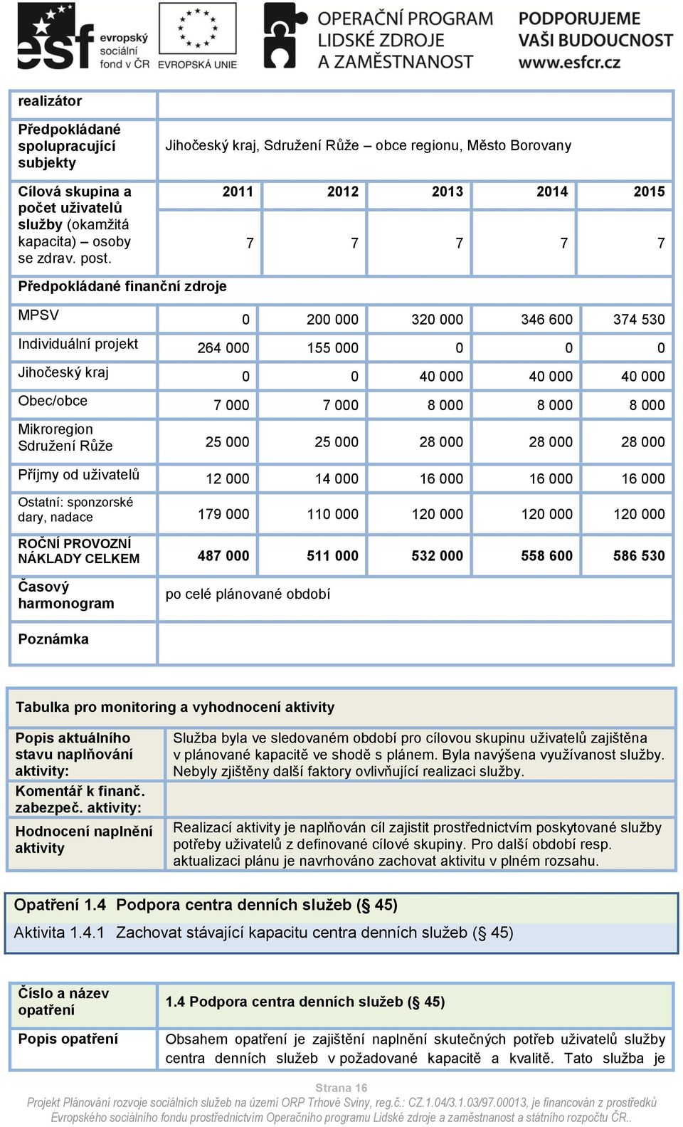 40 000 Obec/obce 7 000 7 000 8 000 8 000 8 000 Mikroregion Sdružení Růže 25 000 25 000 28 000 28 000 28 000 Příjmy od uživatelů 12 000 14 000 16 000 16 000 16 000 Ostatní: sponzorské dary, nadace 179