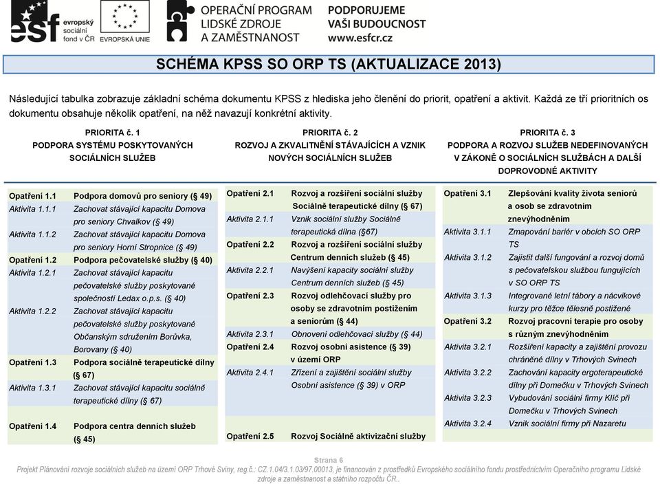 2 ROZVOJ A ZKVALITNĚNÍ STÁVAJÍCÍCH A VZNIK NOVÝCH SOCIÁLNÍCH SLUŽEB PRIORITA č. 3 PODPORA A ROZVOJ SLUŽEB NEDEFINOVANÝCH V ZÁKONĚ O SOCIÁLNÍCH SLUŽBÁCH A DALŠÍ DOPROVODNÉ AKTIVITY Opatření 1.