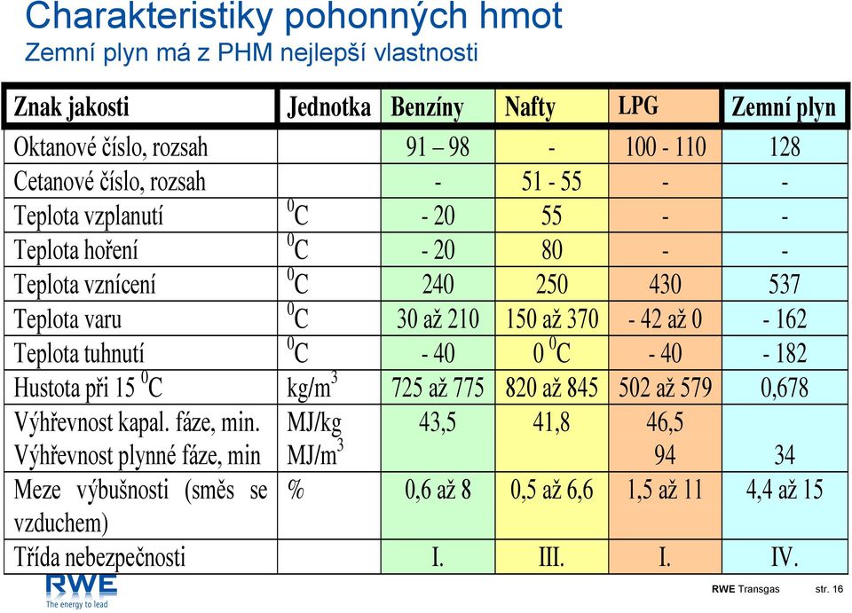 až 370-42 až 0-162 Teplota tuhnutí 0 C - 40 0 0 C - 40-182 Hustota při 15 0 C kg/m 3 725 až 775 820 až 845 502 až 579 0,678 Výhřevnost kapal. fáze, min.