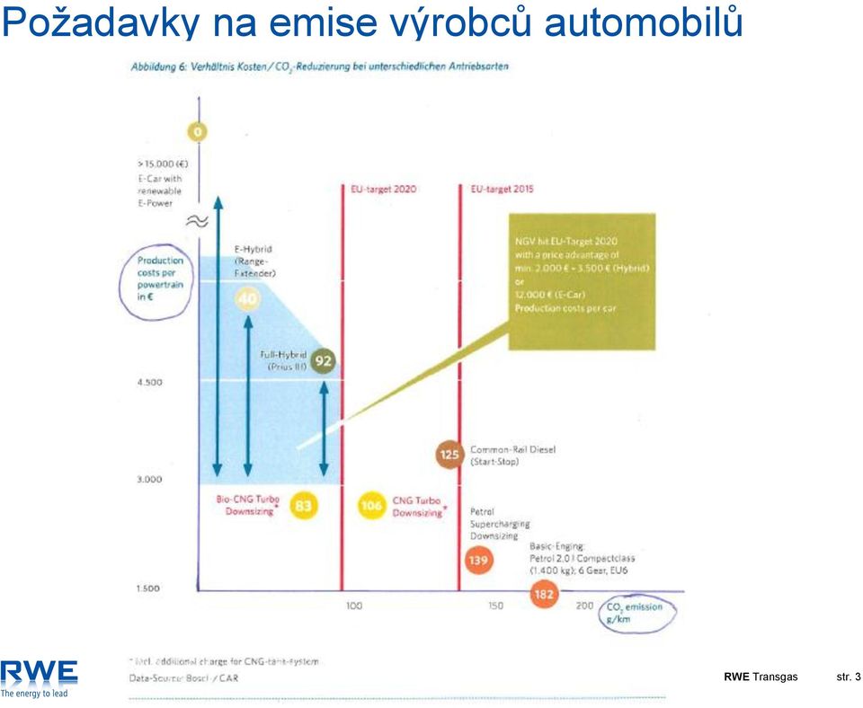 automobilů RWE