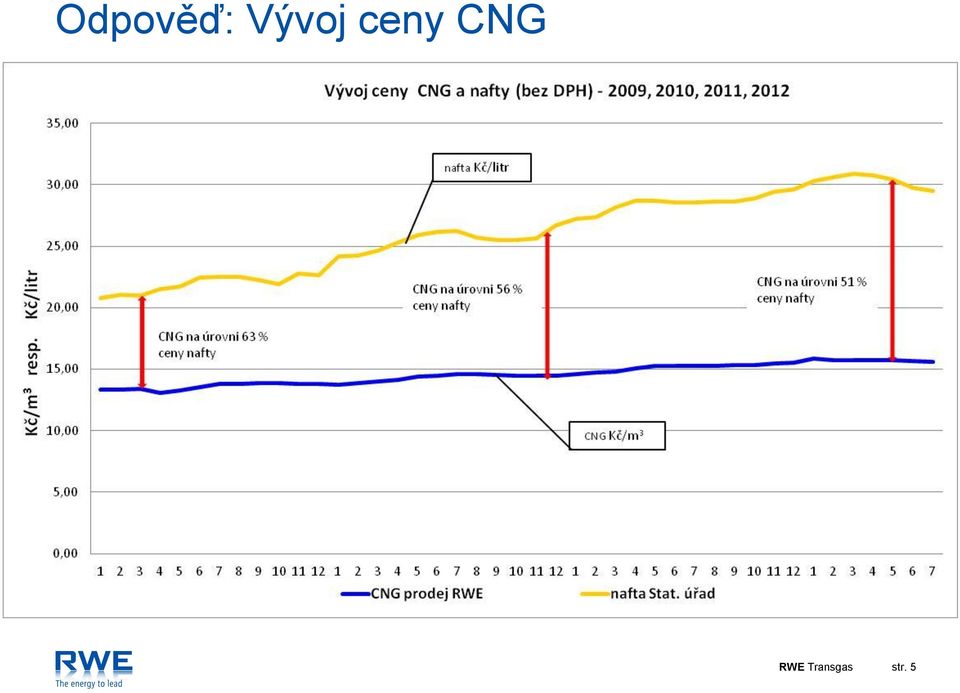 CNG RWE