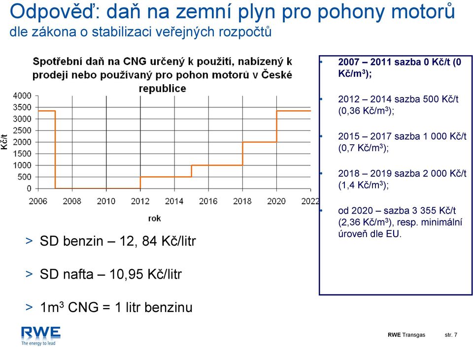 2018 2019 sazba 2 000 Kč/t (1,4 Kč/m 3 ); > SD benzin 12, 84 Kč/litr od 2020 sazba 3 355 Kč/t (2,36 Kč/m