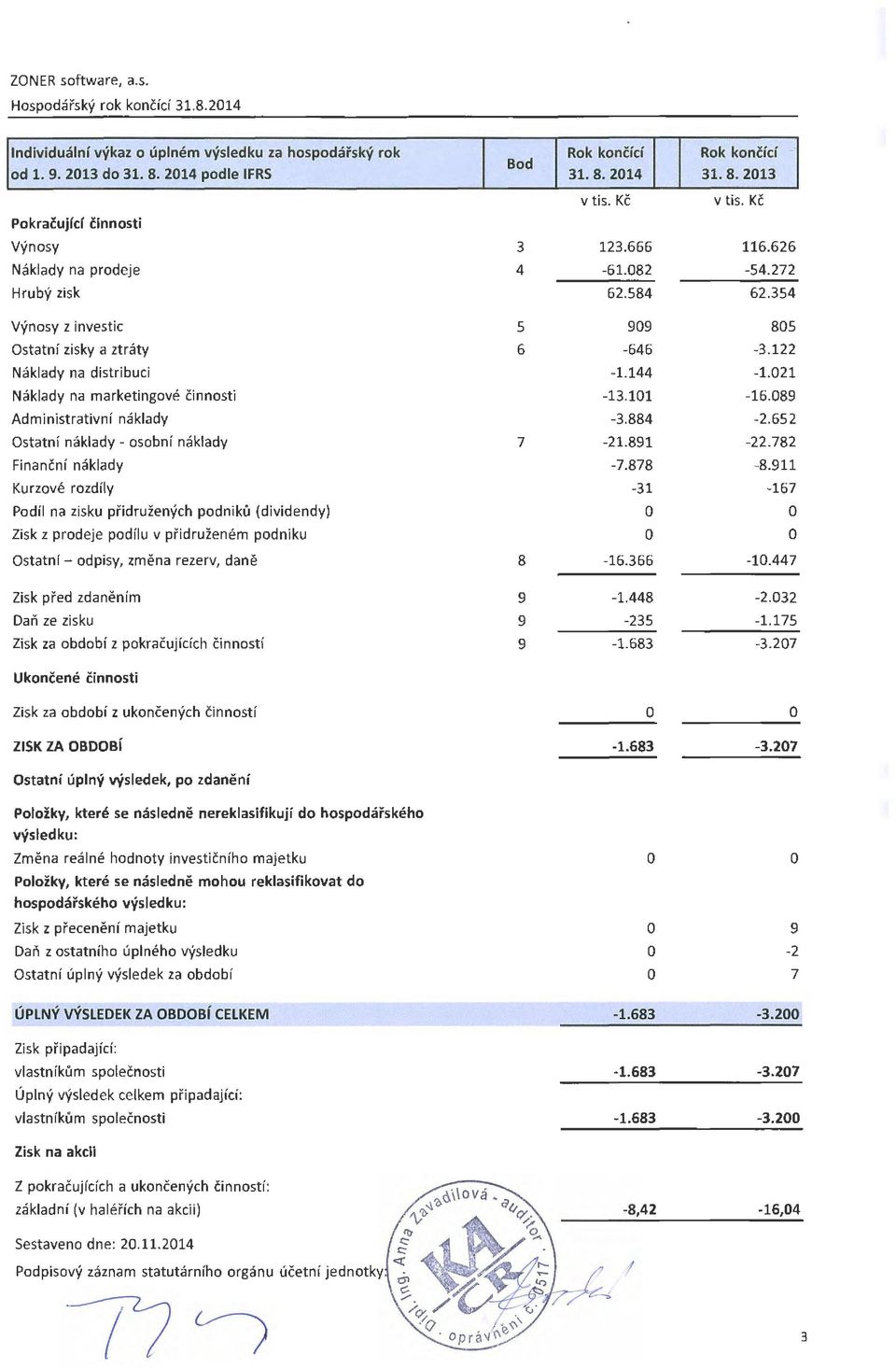 021 Náklady na marketingvé činnsti -13.101-16.089 Administrativní náklady -3.884-2.652 Ostatní náklady - sbní náklady 7-21.891-22.782 Finan ční náklady -7.878-8.