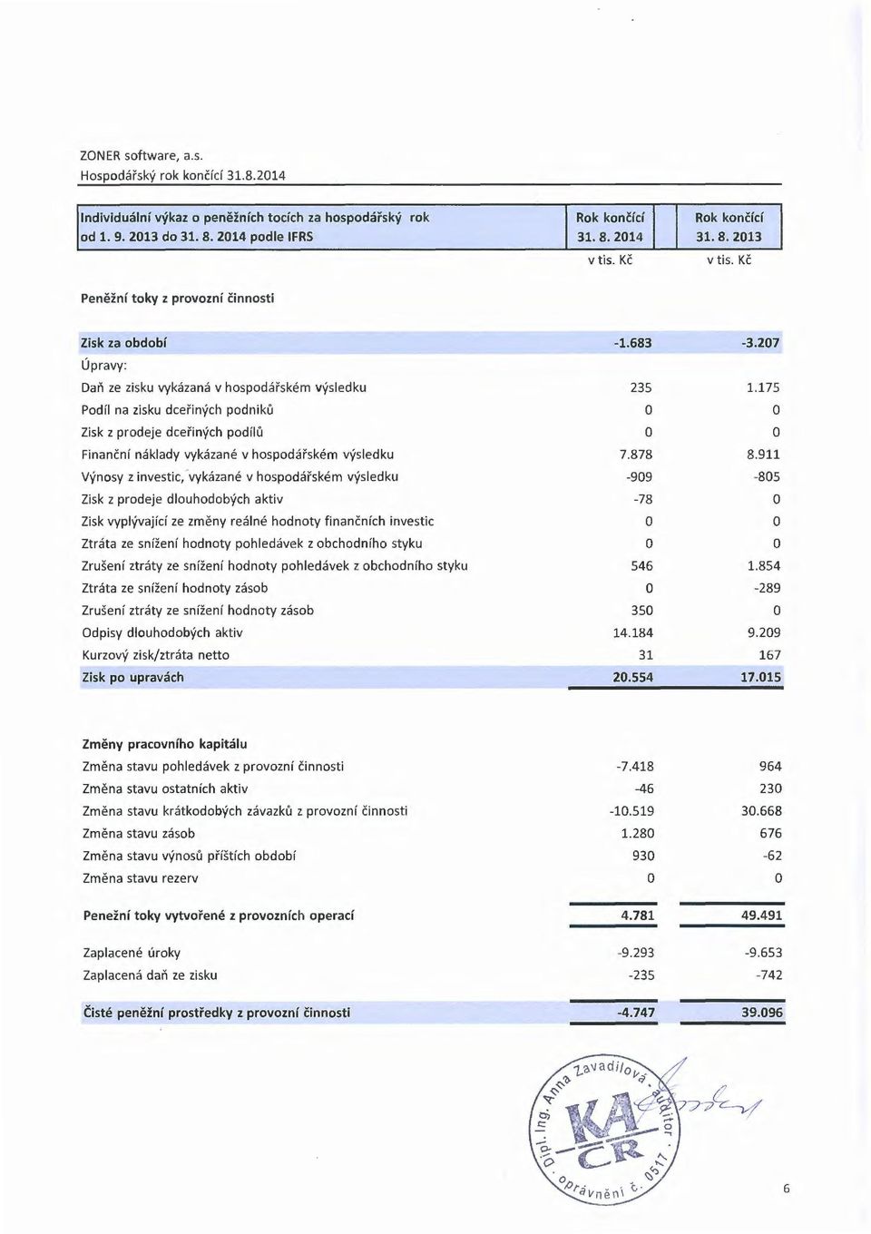 175 Finanční náklady vykázané v hspdářském výsledku 7.878 8.