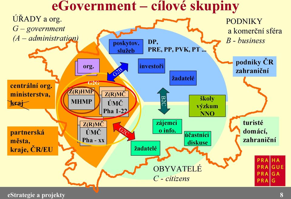 org. MHMP Z(R)MČ ÚMČ Pha 1-22 Z(R)MČ partnerská města, kraje, ČR/EU žadatelé G2G Z(R)HMP ÚMČ Pha - xx G2 C