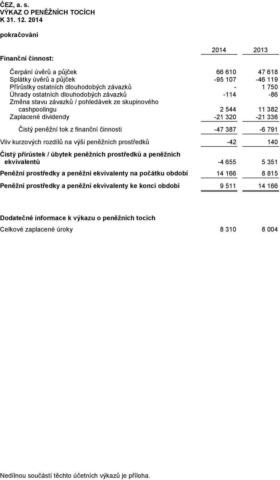 -114-86 Změna stavu závazků / pohledávek ze skupinového cashpoolingu 2 544 11 382 Zaplacené dividendy -21 320-21 336 Čistý peněžní tok z finanční činnosti -47 387-6 791 Vliv kurzových rozdílů na výši