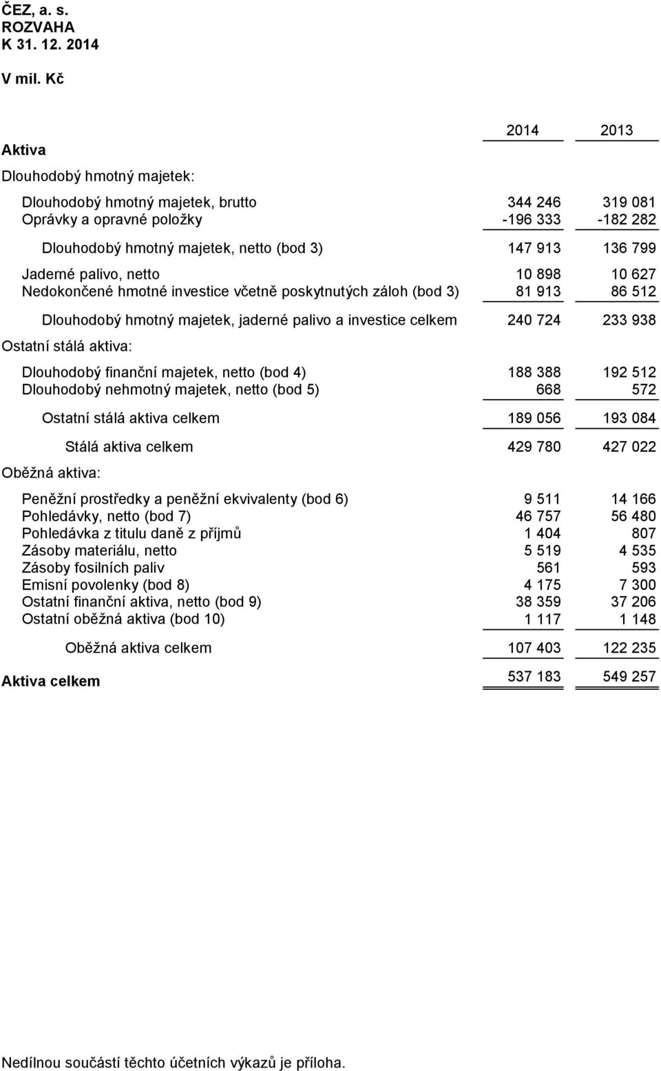 palivo, netto 10 898 10 627 Nedokončené hmotné investice včetně poskytnutých záloh (bod 3) 81 913 86 512 Dlouhodobý hmotný majetek, jaderné palivo a investice celkem 240 724 233 938 Ostatní stálá