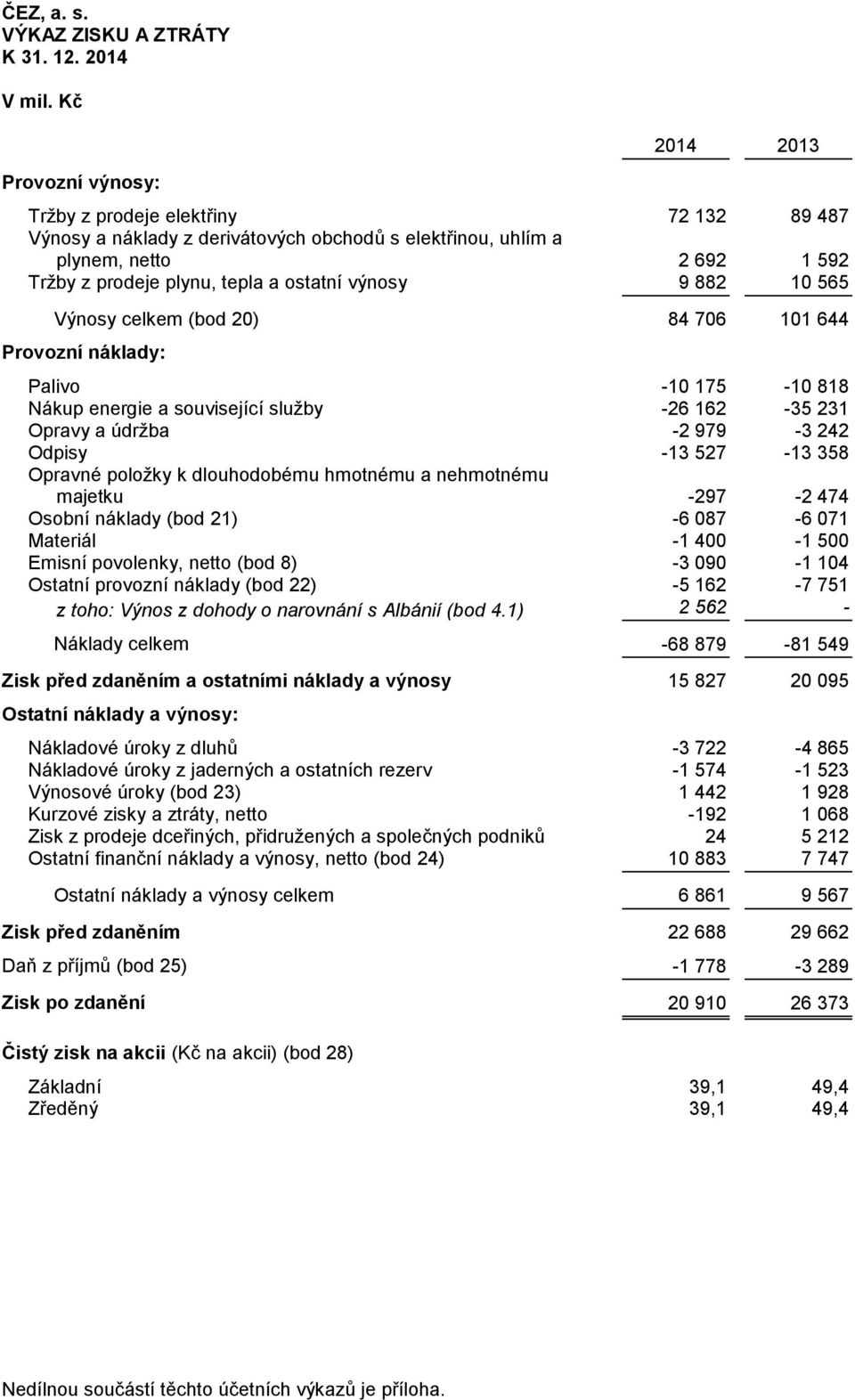 10 565 Výnosy celkem (bod 20) 84 706 101 644 Provozní náklady: Palivo -10 175-10 818 Nákup energie a související služby -26 162-35 231 Opravy a údržba -2 979-3 242 Odpisy -13 527-13 358 Opravné