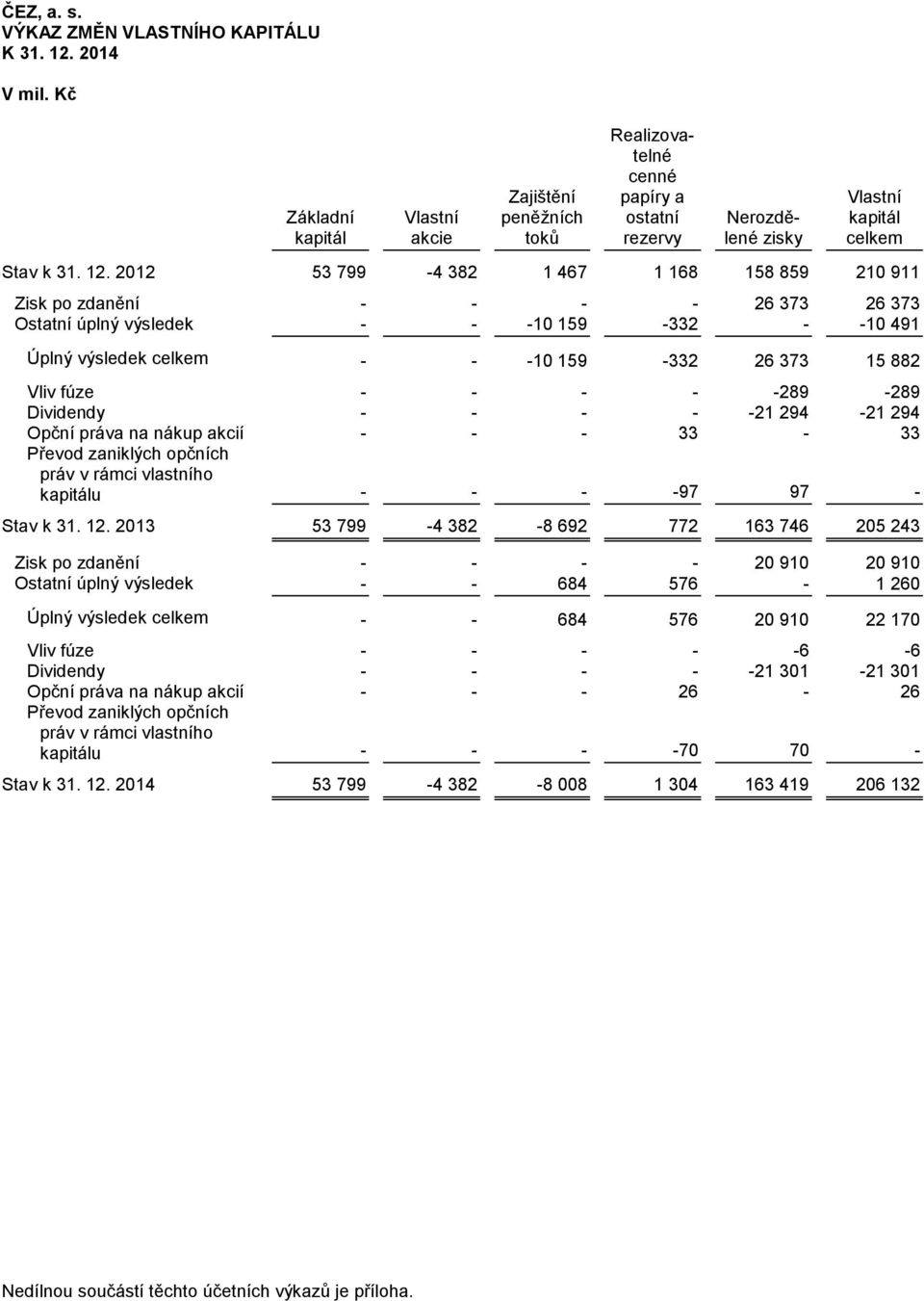 2012 53 799-4 382 1 467 1 168 158 859 210 911 Zisk po zdanění - - - - 26 373 26 373 Ostatní úplný výsledek - - -10 159-332 - -10 491 Úplný výsledek celkem - - -10 159-332 26 373 15 882 Vliv fúze - -