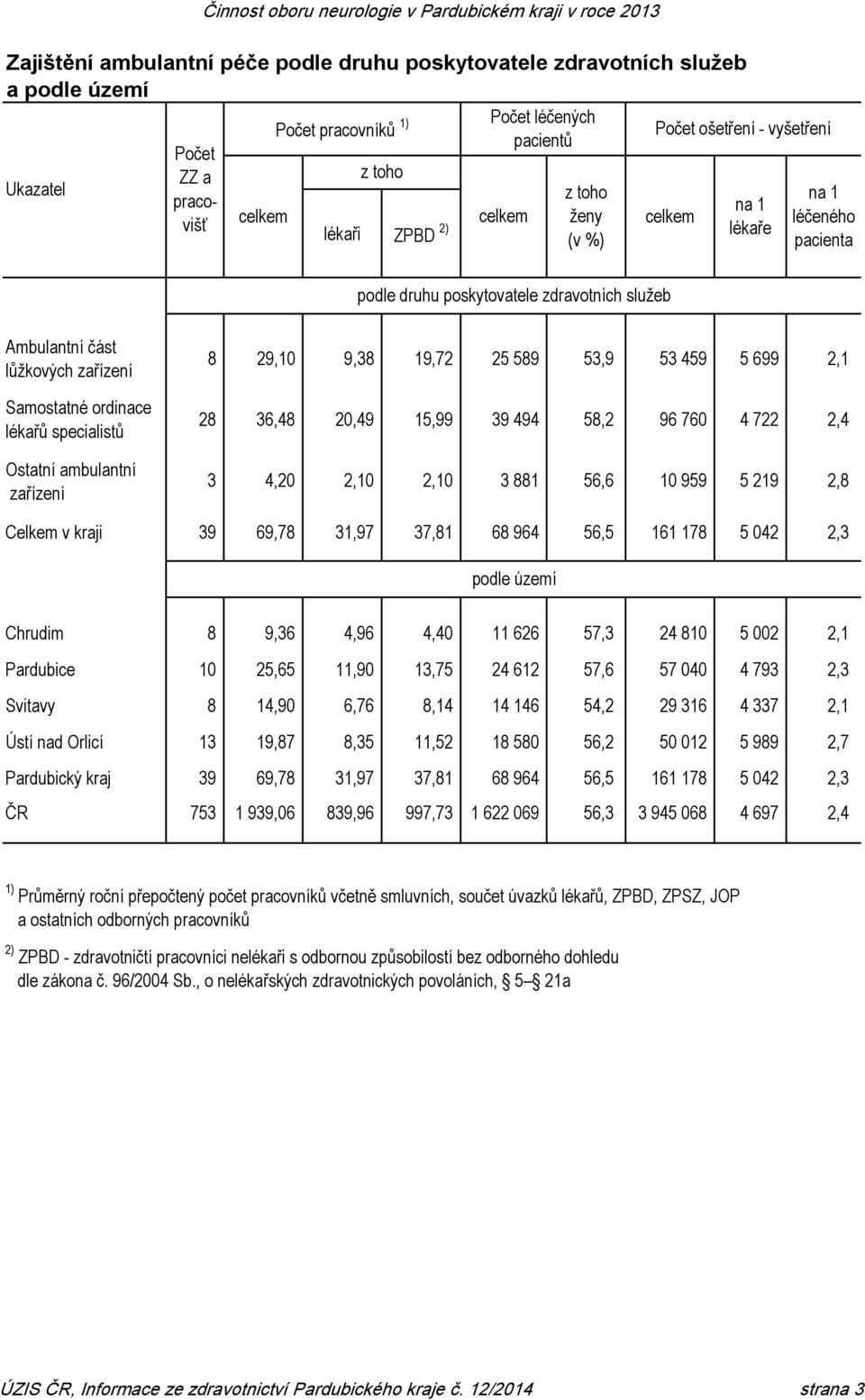 specialistů Ostatní ambulantní zařízení 8 29,10 9,38 19,72 25 589 53,9 53 459 5 699 2,1 28 36,48 20,49 15,99 39 494 58,2 96 760 4 722 2,4 3 4,20 2,10 2,10 3 881 56,6 10 959 5 219 2,8 Celkem v kraji