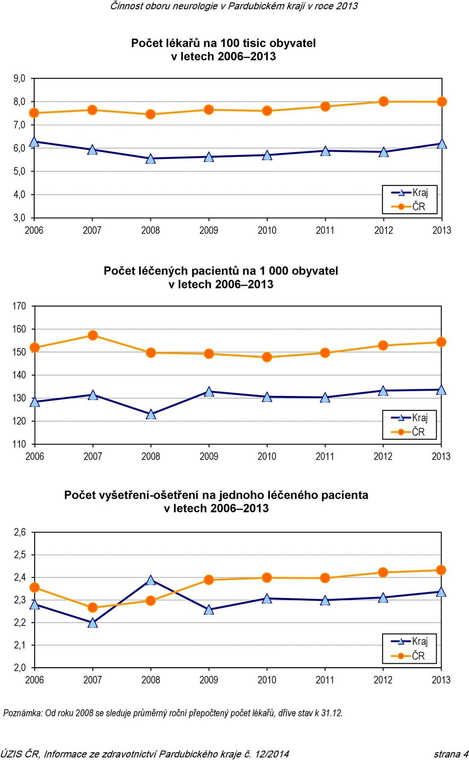 Počet vyšetření-ošetření na jednoho léčeného pacienta v letech 2006 2013 2,1 Kraj 2,0 2006 2007 2008 2009 2010 2011 2012 2013 Poznámka: Od