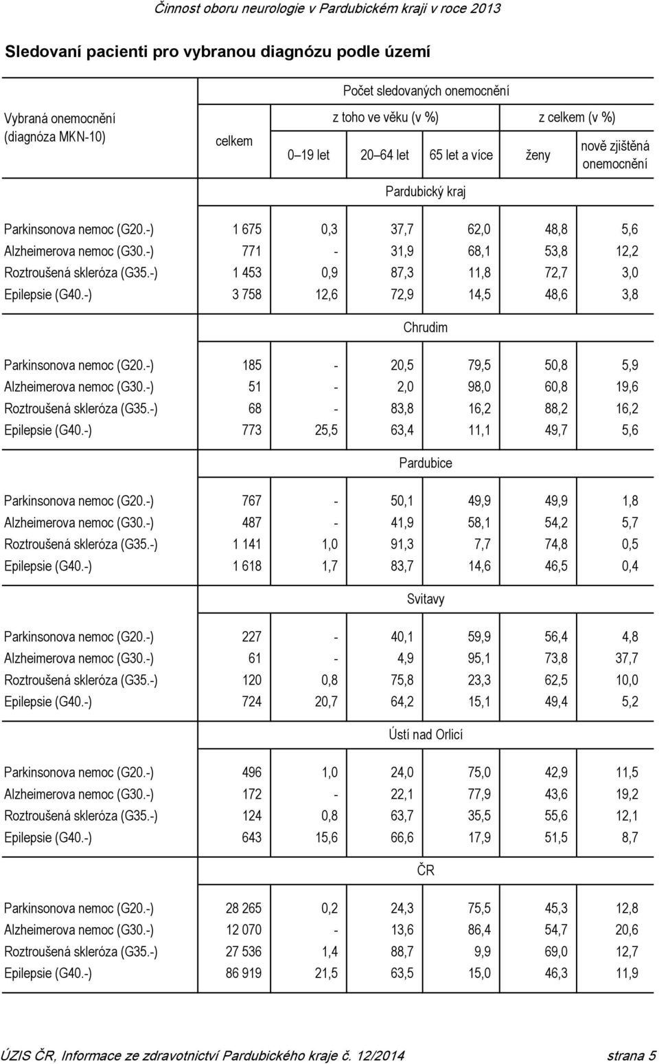 -) 3 758 12,6 72,9 14,5 48,6 3,8 Chrudim Parkinsonova (G20.-) 185-20,5 79,5 50,8 5,9 Alzheimerova (G30.-) 51-2,0 98,0 60,8 19,6 Roztroušená skleróza (G35.-) 68-83,8 16,2 88,2 16,2 (G40.