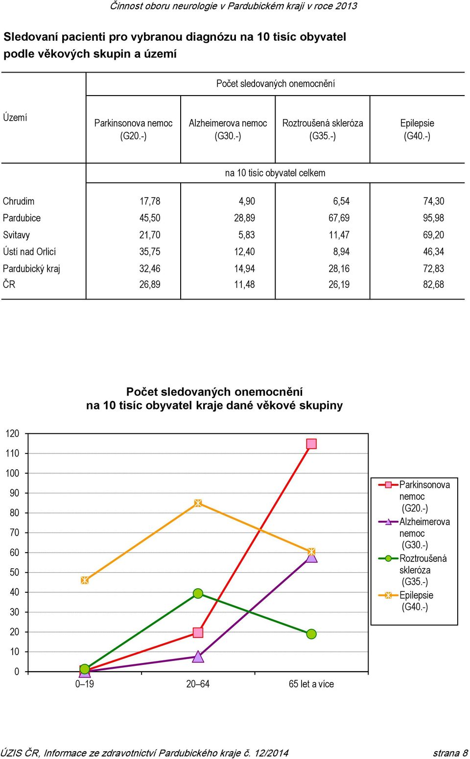 -) na 10 tisíc obyvatel celkem Chrudim 17,78 4,90 6,54 74,30 Pardubice 45,50 28,89 67,69 95,98 Svitavy 21,70 5,83 11,47 69,20 Ústí nad Orlicí 35,75 12,40 8,94 46,34 Pardubický