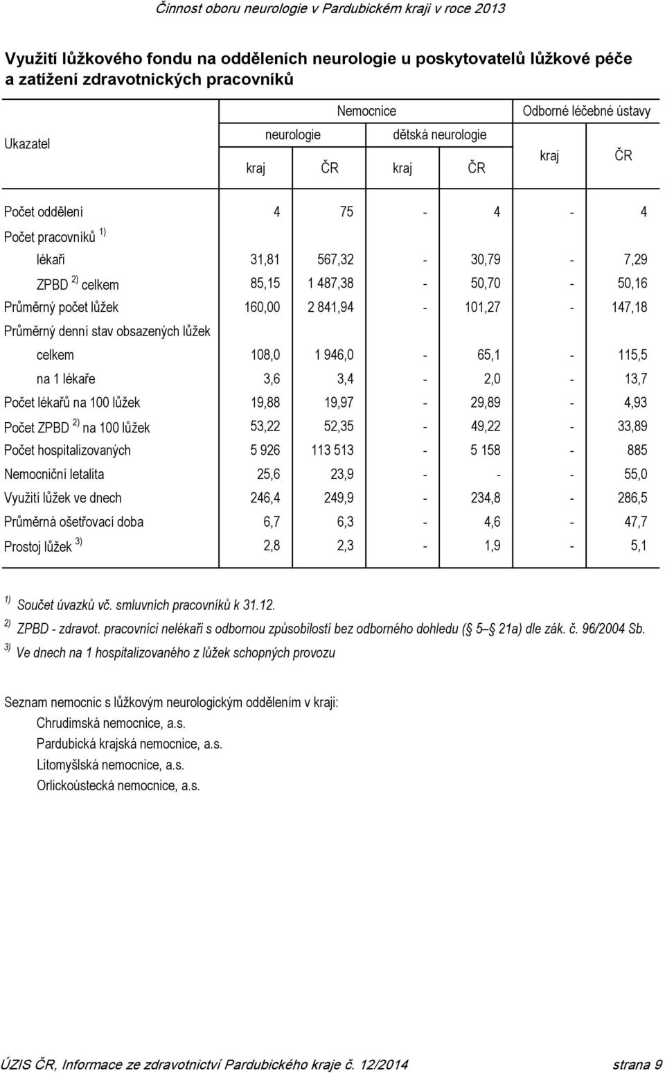 obsazených lůžek celkem 108,0 1 946,0-65,1-115,5 na 1 lékaře 3,6 3,4-2,0-13,7 Počet lékařů na 100 lůžek 19,88 19,97-29,89-4,93 Počet ZPBD 2) na 100 lůžek 53,22 52,35-49,22-33,89 Počet