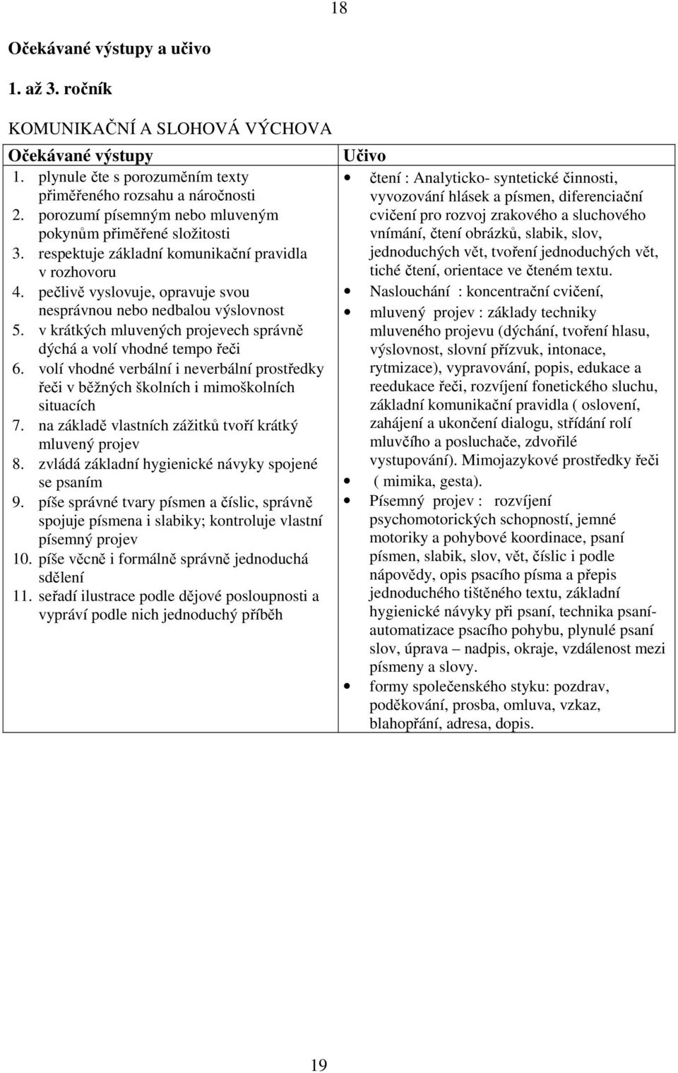 volí vhodné verbální i neverbální prostředky řeči v běžných školních i mimoškolních situacích 7. na základě vlastních zážitků tvoří krátký mluvený projev 8.