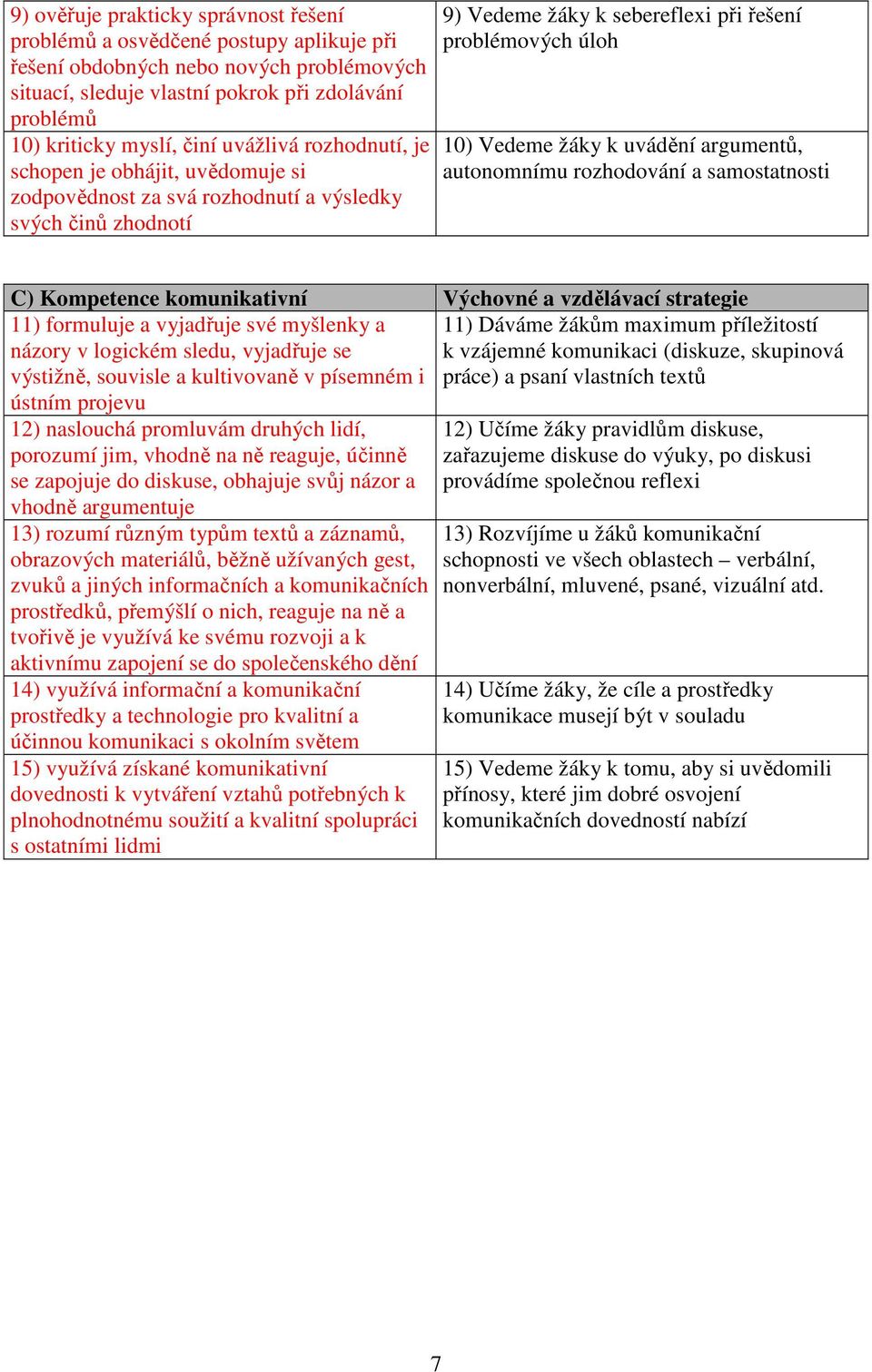 uvádění argumentů, autonomnímu rozhodování a samostatnosti C) Kompetence komunikativní Výchovné a vzdělávací strategie 11) formuluje a vyjadřuje své myšlenky a názory v logickém sledu, vyjadřuje se