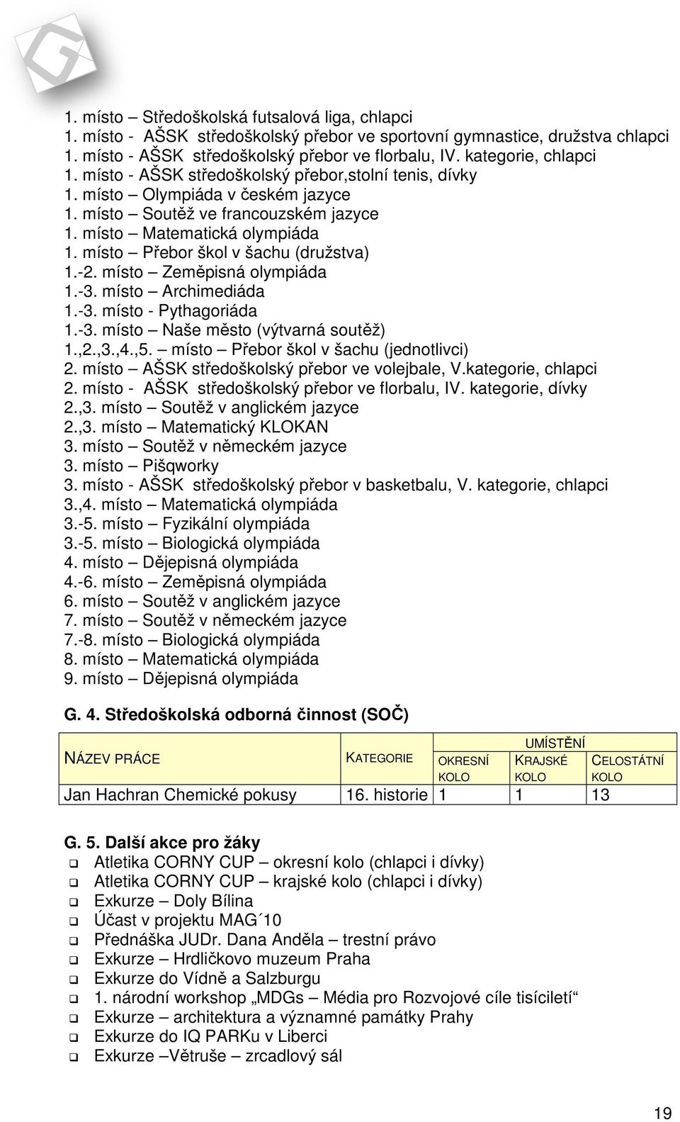 místo Přebor škol v šachu (družstva) 1.-2. místo Zeměpisná olympiáda 1.-3. místo Archimediáda 1.-3. místo - Pythagoriáda 1.-3. místo Naše město (výtvarná soutěž) 1.,2.,3.,4.,5.