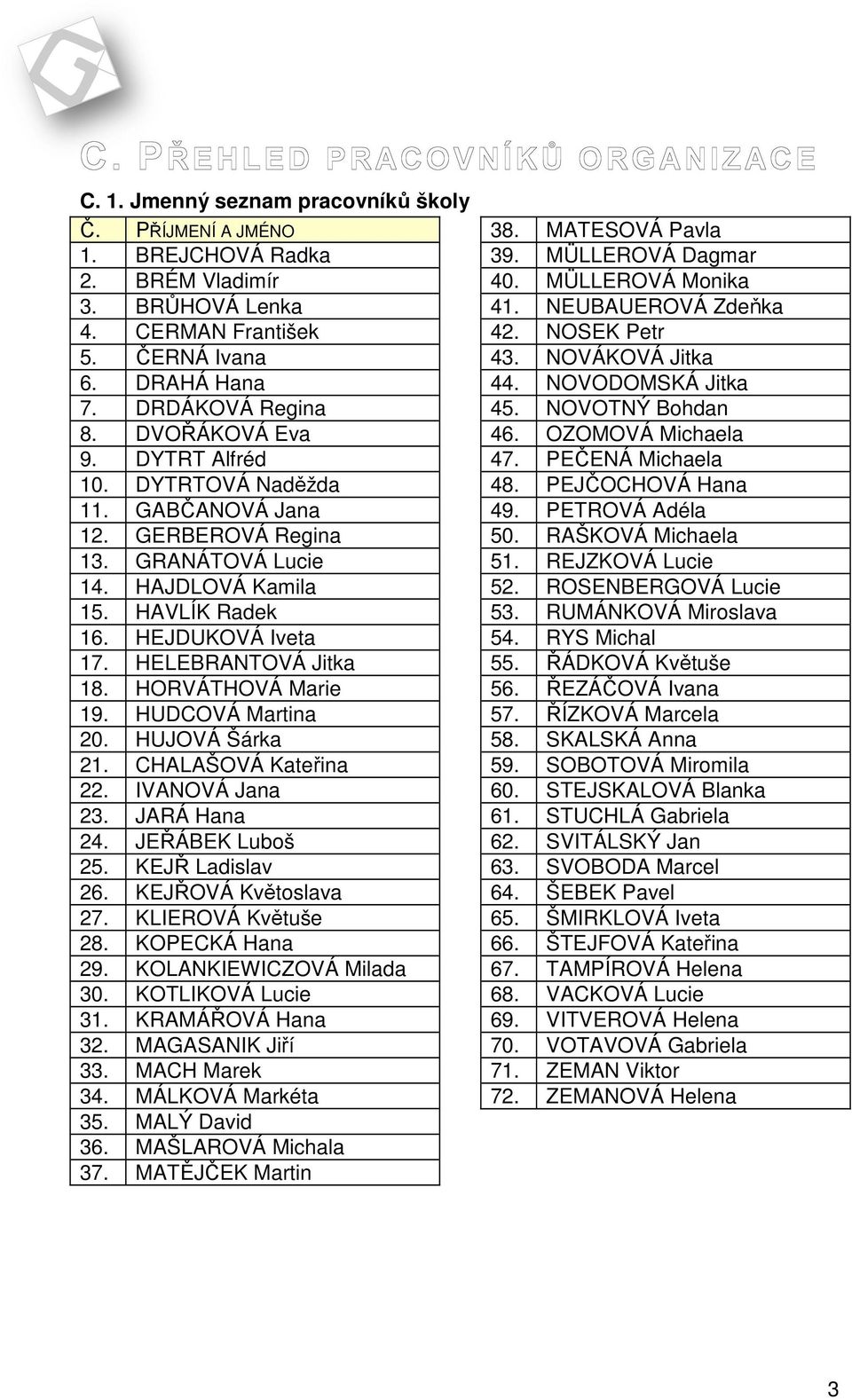 HUDCOVÁ Martina 20. HUJOVÁ Šárka 21. CHALAŠOVÁ Kateřina 22. IVANOVÁ Jana 23. JARÁ Hana 24. JEŘÁBEK Luboš 25. KEJŘ Ladislav 26. KEJŘOVÁ Květoslava 27. KLIEROVÁ Květuše 28. KOPECKÁ Hana 29.