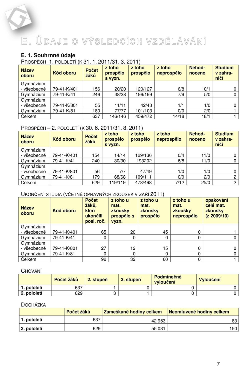 79-41-K/801 55 11/11 42/43 1/1 1/0 0 Gymnázium 79-41-K/81 180 77/77 101/103 0/0 2/0 1 Celkem 637 146/146 459/472 14/18 18/1 1 PROSPĚCH 2. POLOLETÍ (K 30. 6. 2011/31. 8.