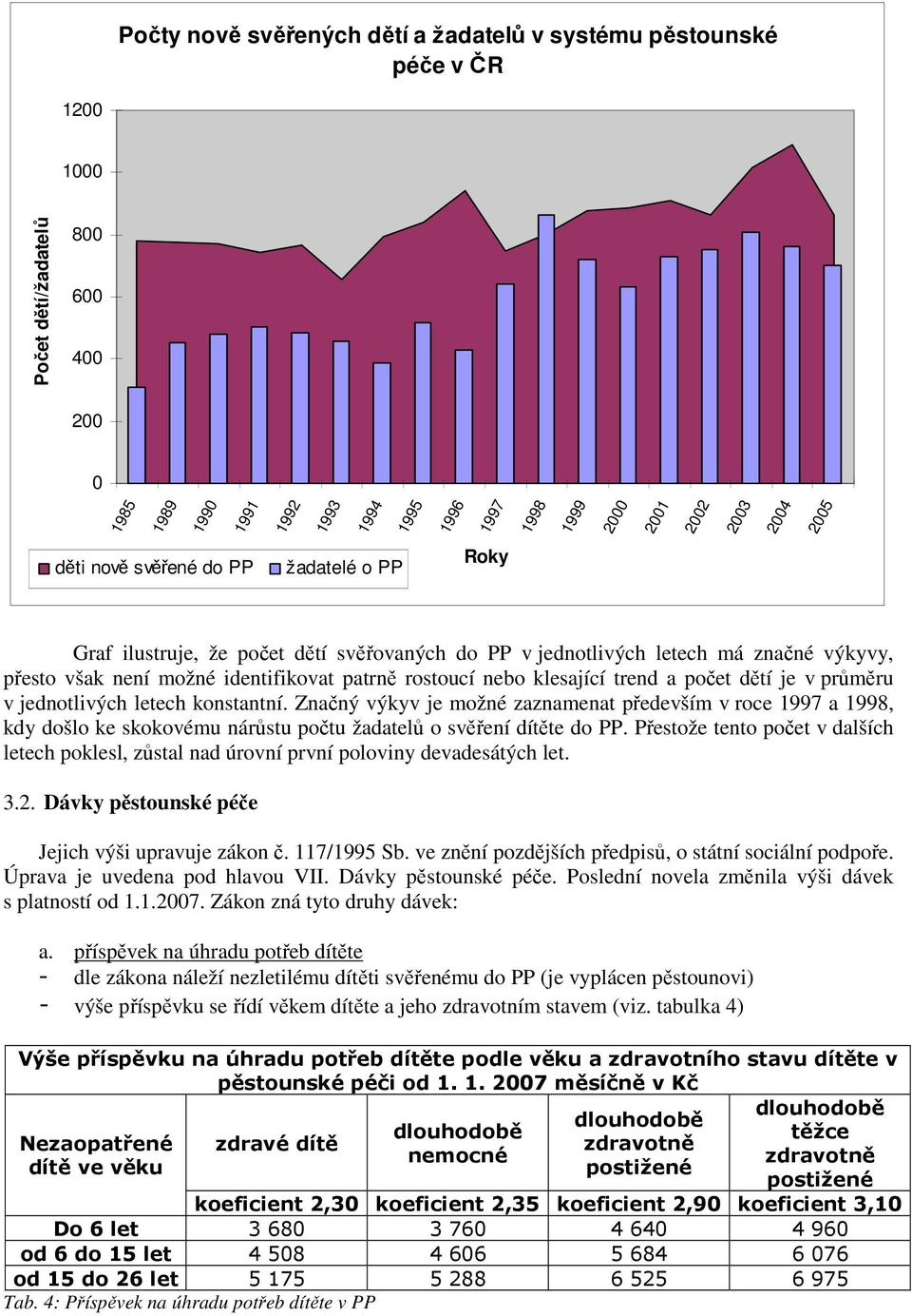 klesající trend a počet dětí je v průměru v jednotlivých letech konstantní.