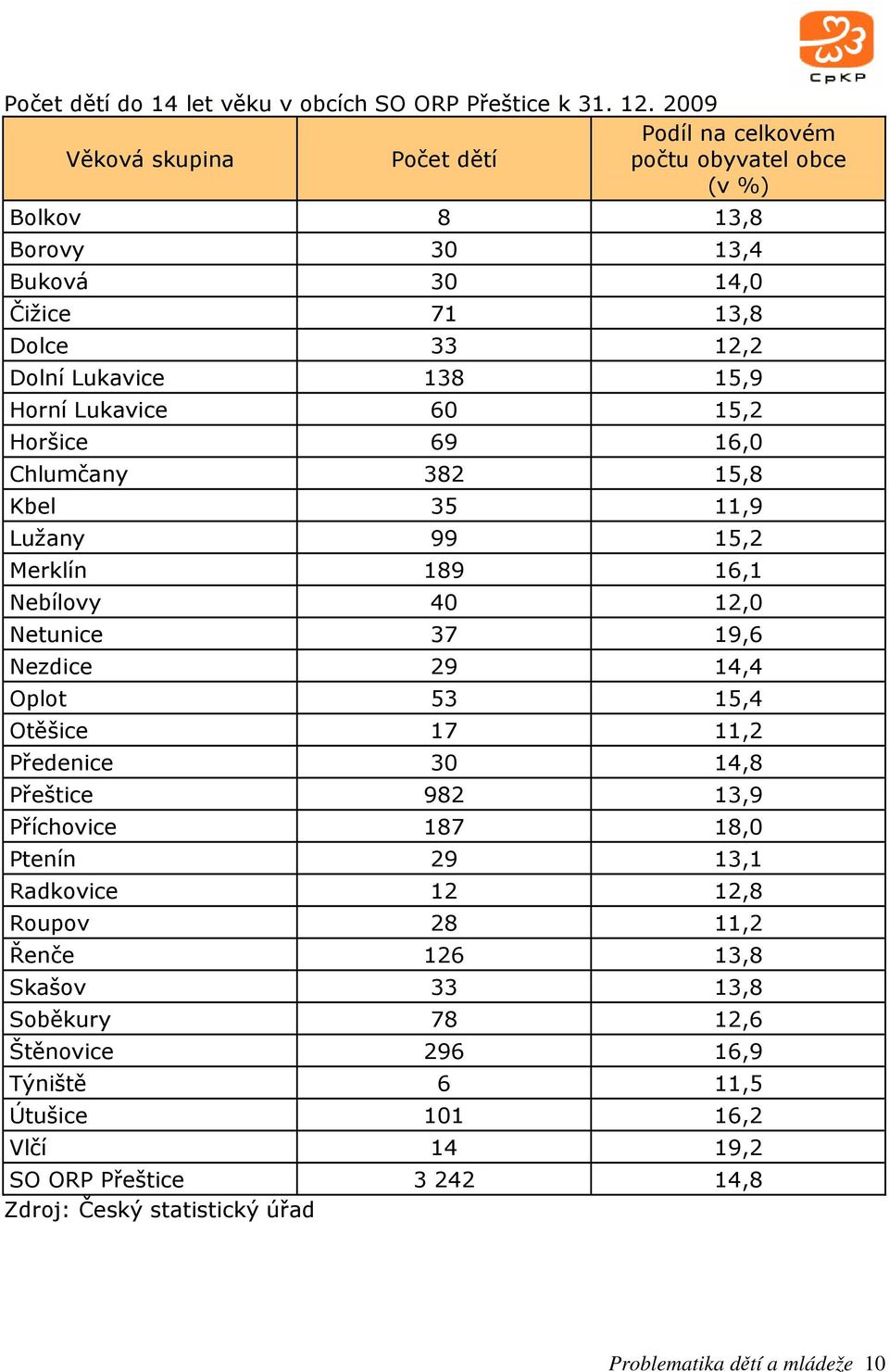 Lukavice 60 15,2 Horšice 69 16,0 Chlumčany 382 15,8 Kbel 35 11,9 Lužany 99 15,2 Merklín 189 16,1 Nebílovy 40 12,0 Netunice 37 19,6 Nezdice 29 14,4 Oplot 53 15,4 Otěšice 17 11,2