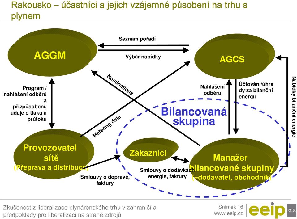 Metering data Smlouvy o dopravě, faktury Zákazníci Nahlášení odběru Bilancovaná skupina Smlouvy o dodávkách energie,