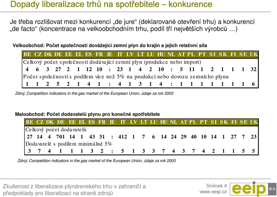 polečnos tí dodávající zemní plyn (produkce nebo import) 4 6 3 27 2 1 12 10 : 23 1 4 2 10 : 5 11 1 2 1 1 1 32 P očet s polečnos tí s podílem více než 5% na produkci nebo dovozu zemnícho plynu 1 1 2 5