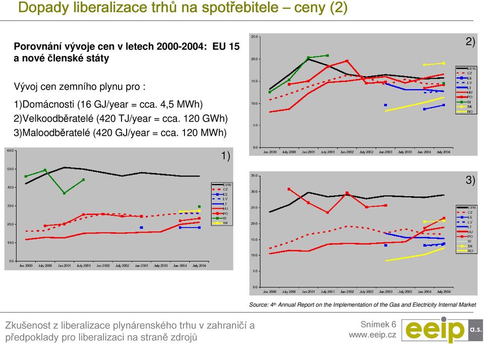 4,5 MWh) 2)Velkoodběratelé (420 TJ/year = cca. 120 GWh) 3)Maloodběratelé (420 GJ/year = cca.