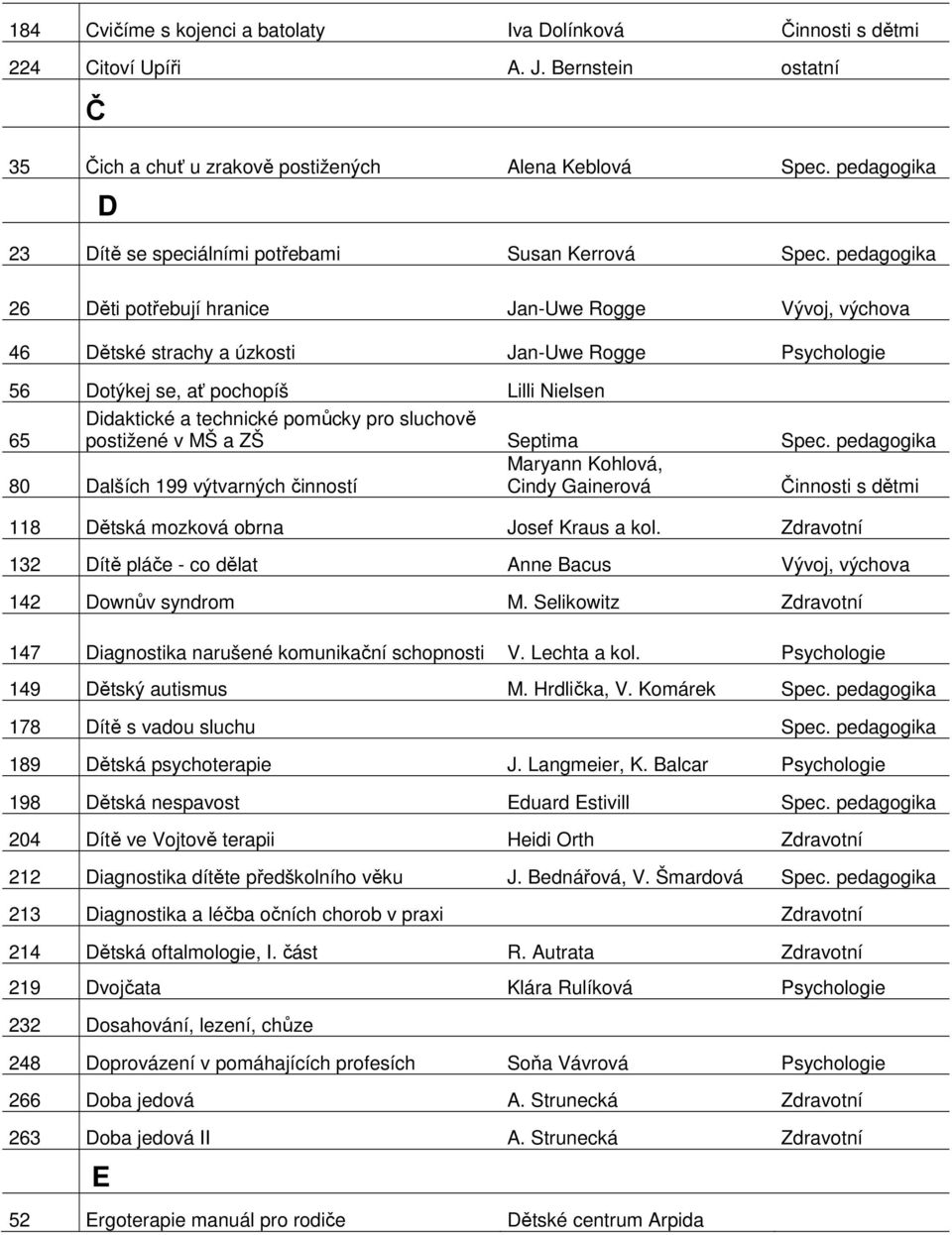 pedagogika 26 Děti potřebují hranice Jan-Uwe Rogge Vývoj, výchova 46 Dětské strachy a úzkosti Jan-Uwe Rogge Psychologie 56 Dotýkej se, ať pochopíš Lilli Nielsen 65 Didaktické a technické pomůcky pro