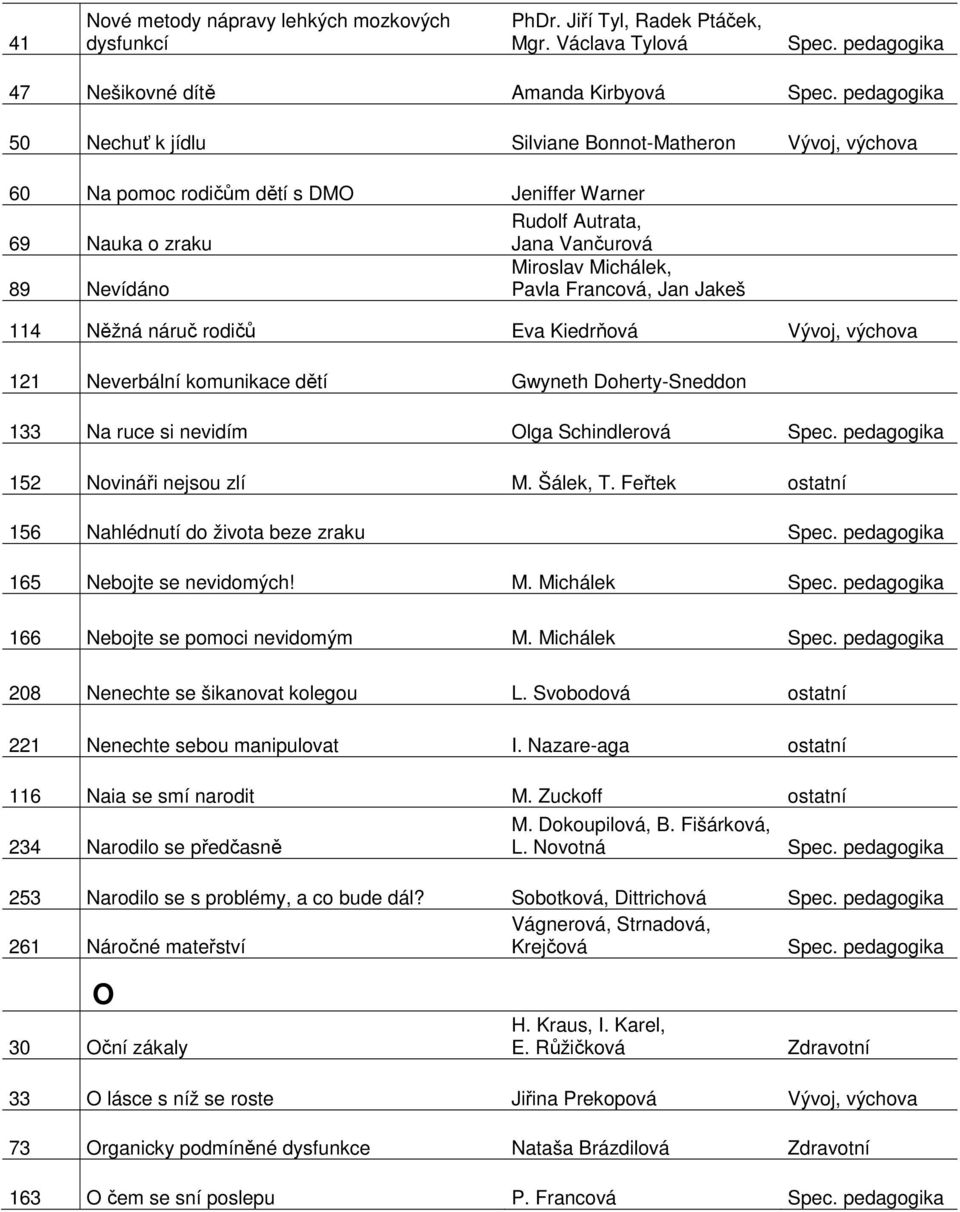 Pavla Francová, Jan Jakeš 114 Něžná náruč rodičů Eva Kiedrňová Vývoj, výchova 121 Neverbální komunikace dětí Gwyneth Doherty-Sneddon 133 Na ruce si nevidím Olga Schindlerová Spec.