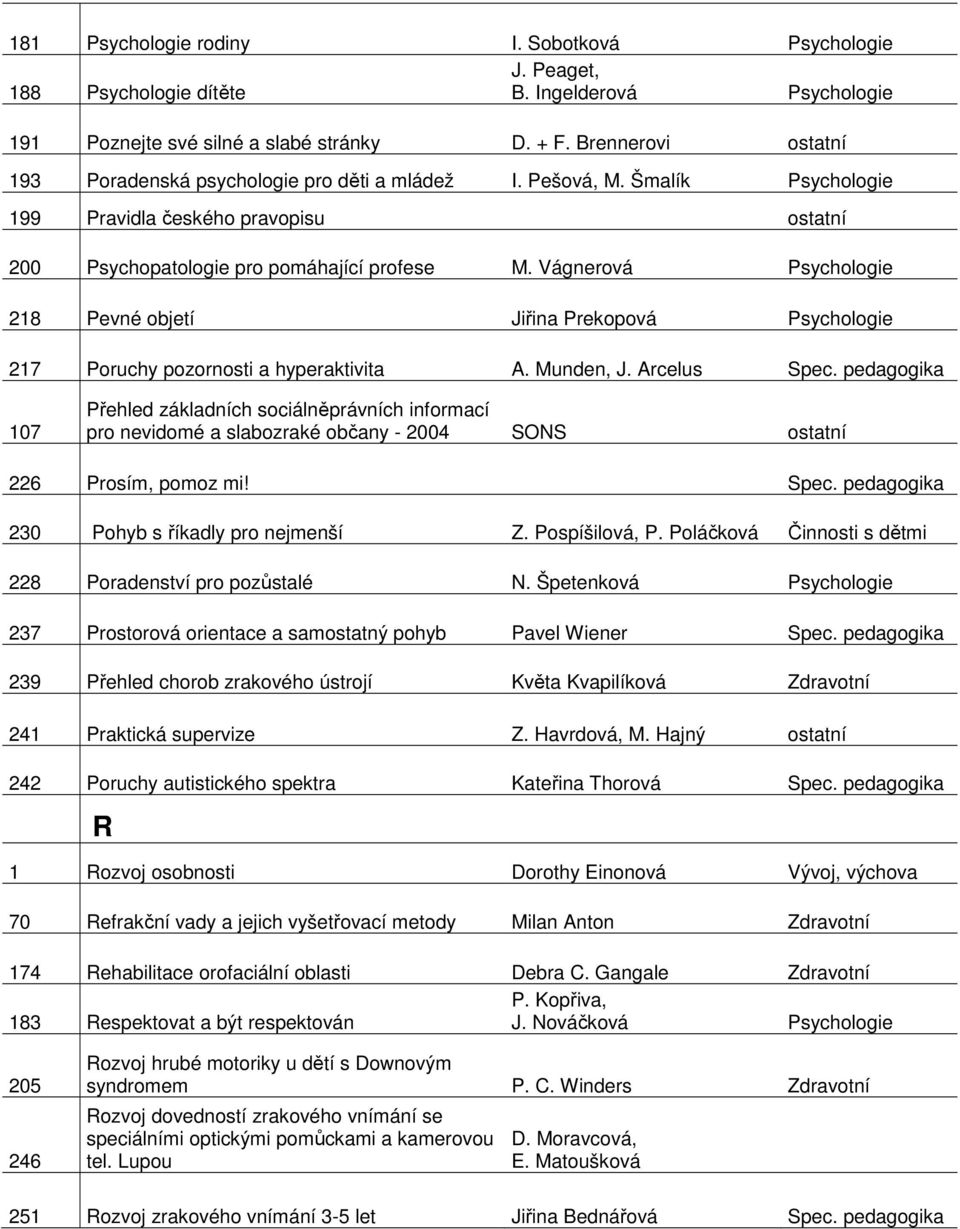 Vágnerová Psychologie 218 Pevné objetí Jiřina Prekopová Psychologie 217 Poruchy pozornosti a hyperaktivita A. Munden, J. Arcelus Spec.