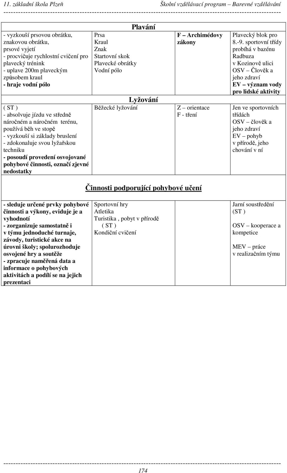 nedostatky Prsa Kraul Znak Startovní skok Plavecké obrátky Vodní pólo Běžecké lyžování Plavání Lyžování F Archimédovy zákony Z orientace F - tření Plavecký blok pro 8.-9.