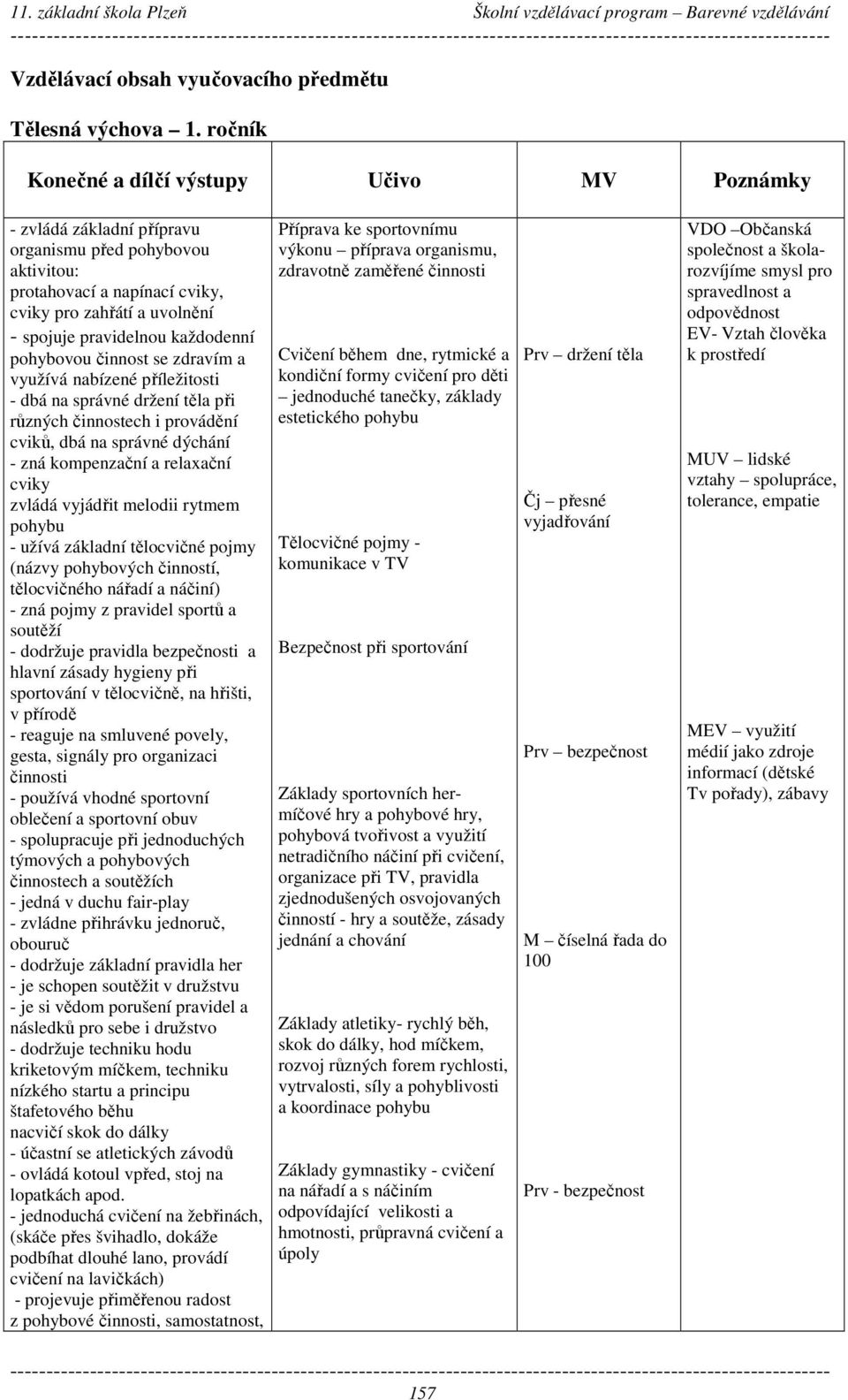 každodenní pohybovou činnost se zdravím a využívá nabízené příležitosti - dbá na správné držení těla při různých činnostech i provádění cviků, dbá na správné dýchání - zná kompenzační a relaxační