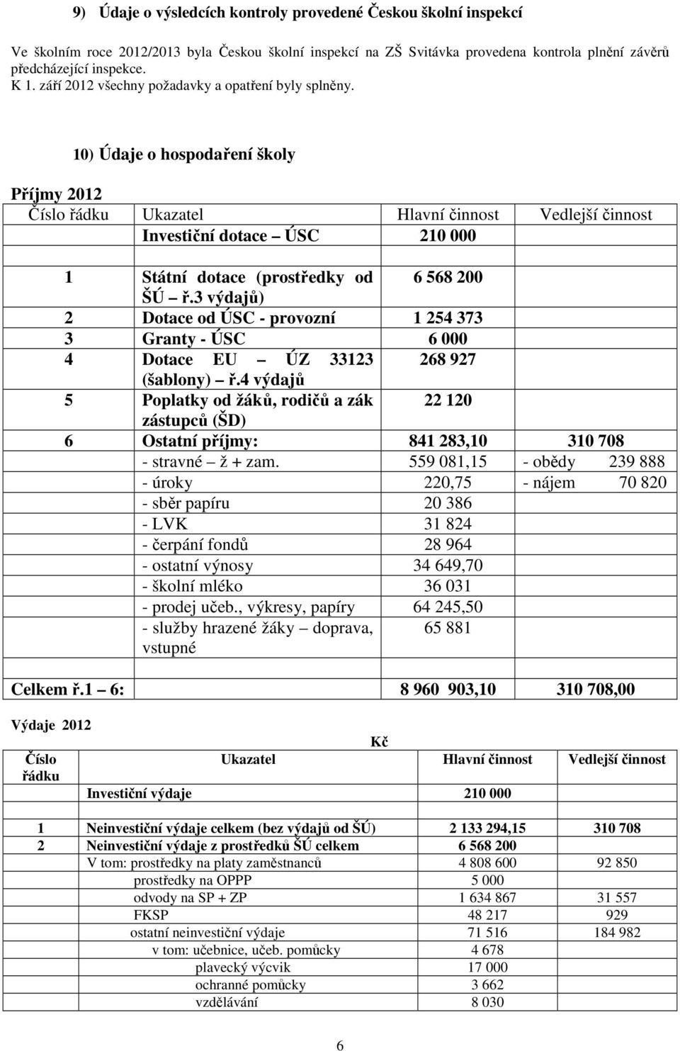 10) Údaje o hospodaření školy Příjmy 2012 Číslo řádku Ukazatel Hlavní činnost Vedlejší činnost Investiční dotace ÚSC 210 000 1 Státní dotace (prostředky od 6 568 200 ŠÚ ř.