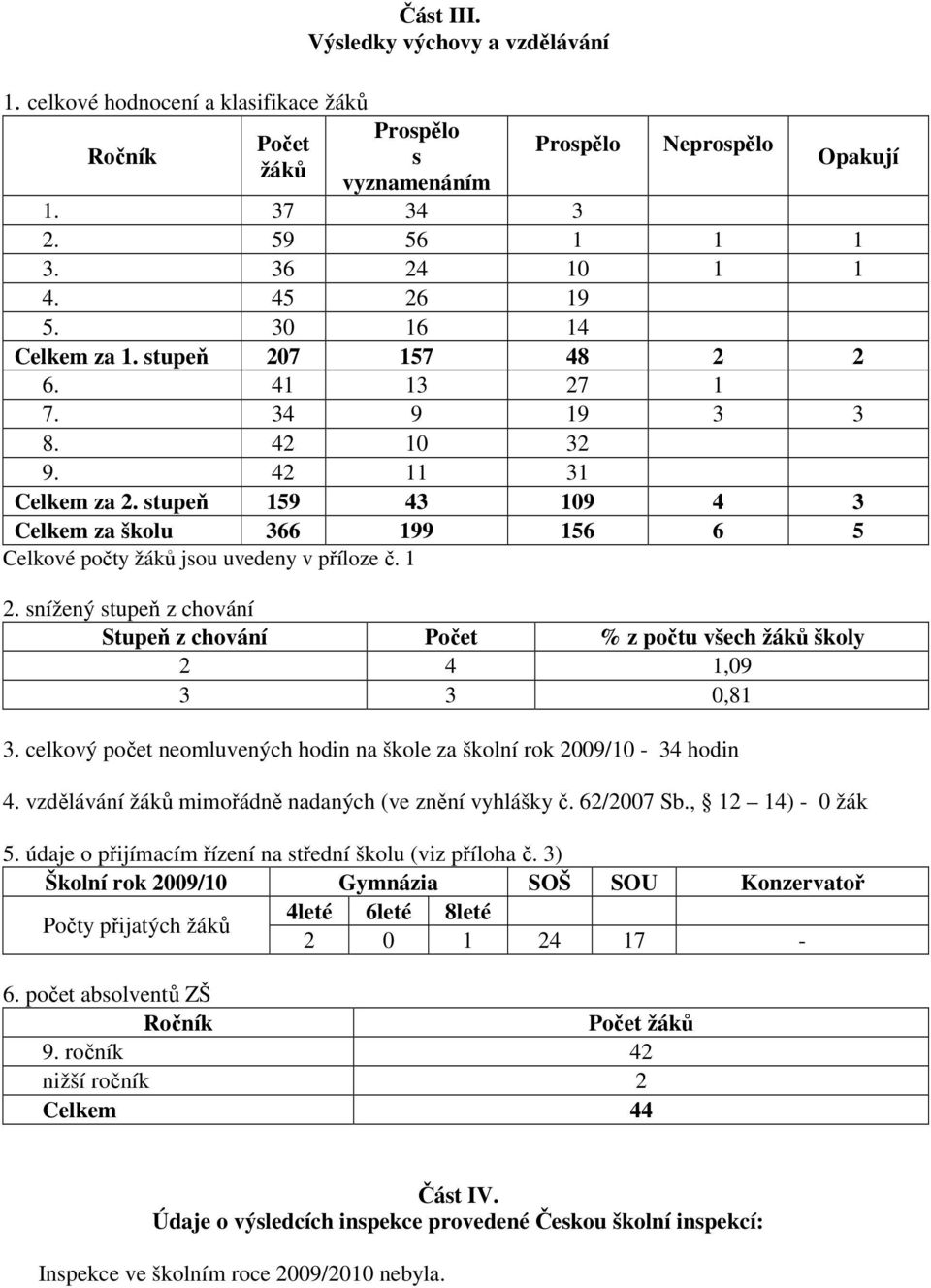 stupeň 159 43 109 4 3 Celkem za školu 366 199 156 6 5 Celkové počty žáků jsou uvedeny v příloze č. 1 2. snížený stupeň z chování Stupeň z chování Počet % z počtu všech žáků školy 2 4 1,09 3 3 0,81 3.