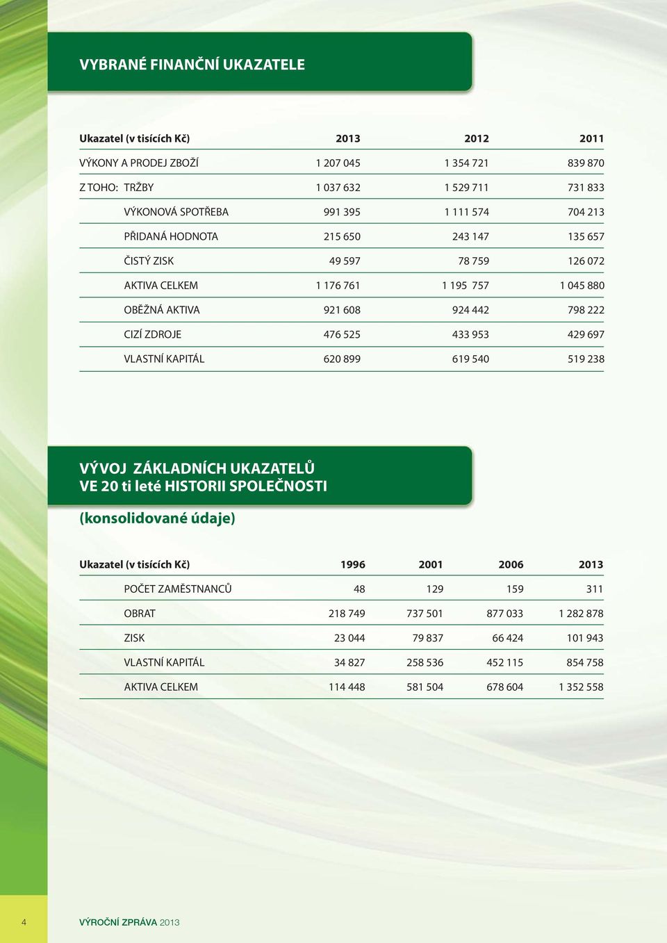 697 VLASTNÍ KAPITÁL 620 899 619 540 519 238 VÝVOJ ZÁKLADNÍCH UKAZATELŮ VE 20 ti leté HISTORII SPOLEČNOSTI (konsolidované údaje) Ukazatel (v tisících Kč) 1996 2001 2006 2013 POČET ZAMĚSTNANCŮ 48