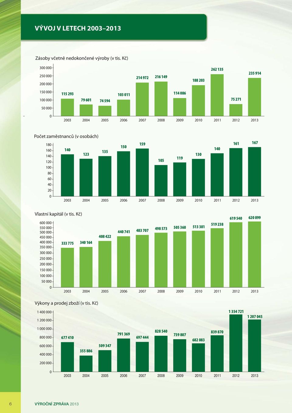 zaměstnanců (v osobách) 180 160 140 120 100 80 60 40 20 0 140 123 135 150 159 105 140 161 167 2003 2004 2005 2006 2007 2008 2009 2010 2011 2012 2013 119 130 Vlastní kapitál (v tis.