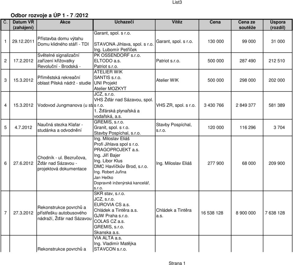 Příměstská rekreační 15.3.2012 Atelier WIK 500 000 298 000 202 000 oblast Pilská nádrž - studie 4.7.