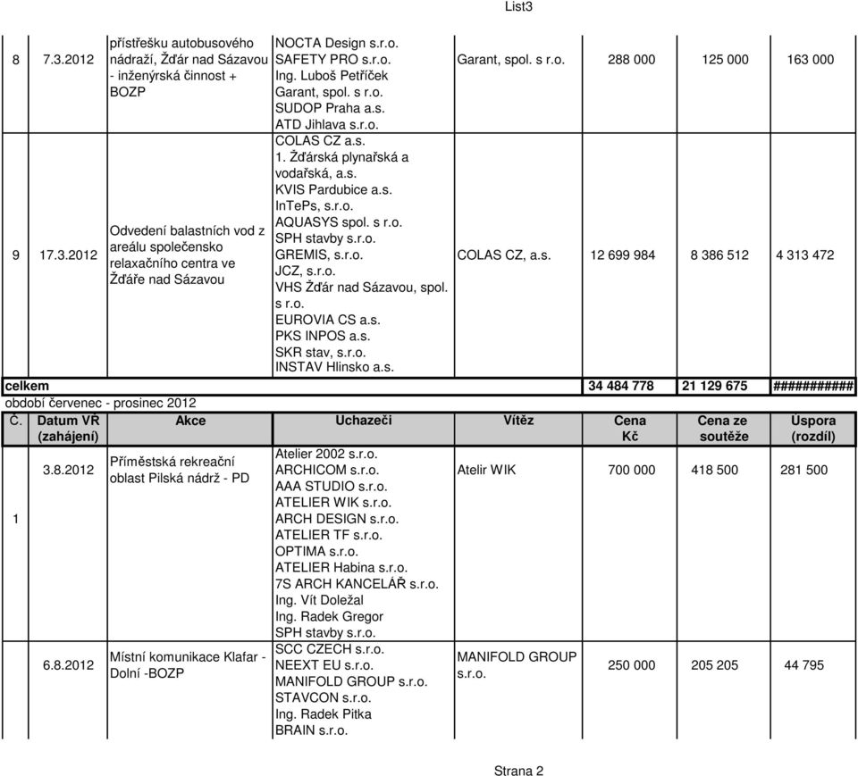 2012 areálu společensko relaxačního centra ve GREMIS, Žďáře nad Sázavou JCZ, VHS Žďár nad Sázavou, spol. s r.o. EUROVIA CS a.s. PKS INPOS a.s. SKR stav, INSTAV Hlinsko a.s. Garant, spol. s r.o. 288 000 COLAS CZ, a.