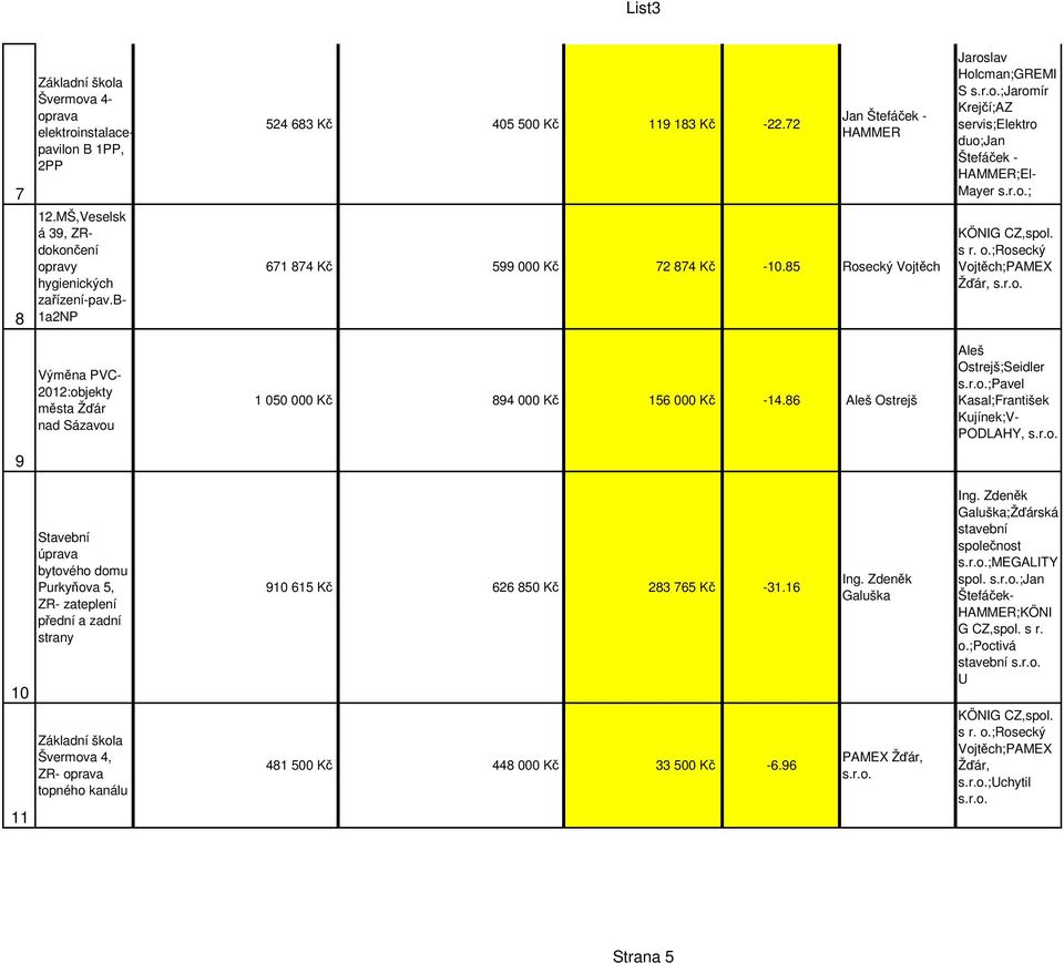 ;rosecký Vojtěch;PAMEX Žďár, Výměna PVC- 2012:objekty města Žďár nad Sázavou 1 050 000 Kč 894 000 Kč 156 000 Kč -14.