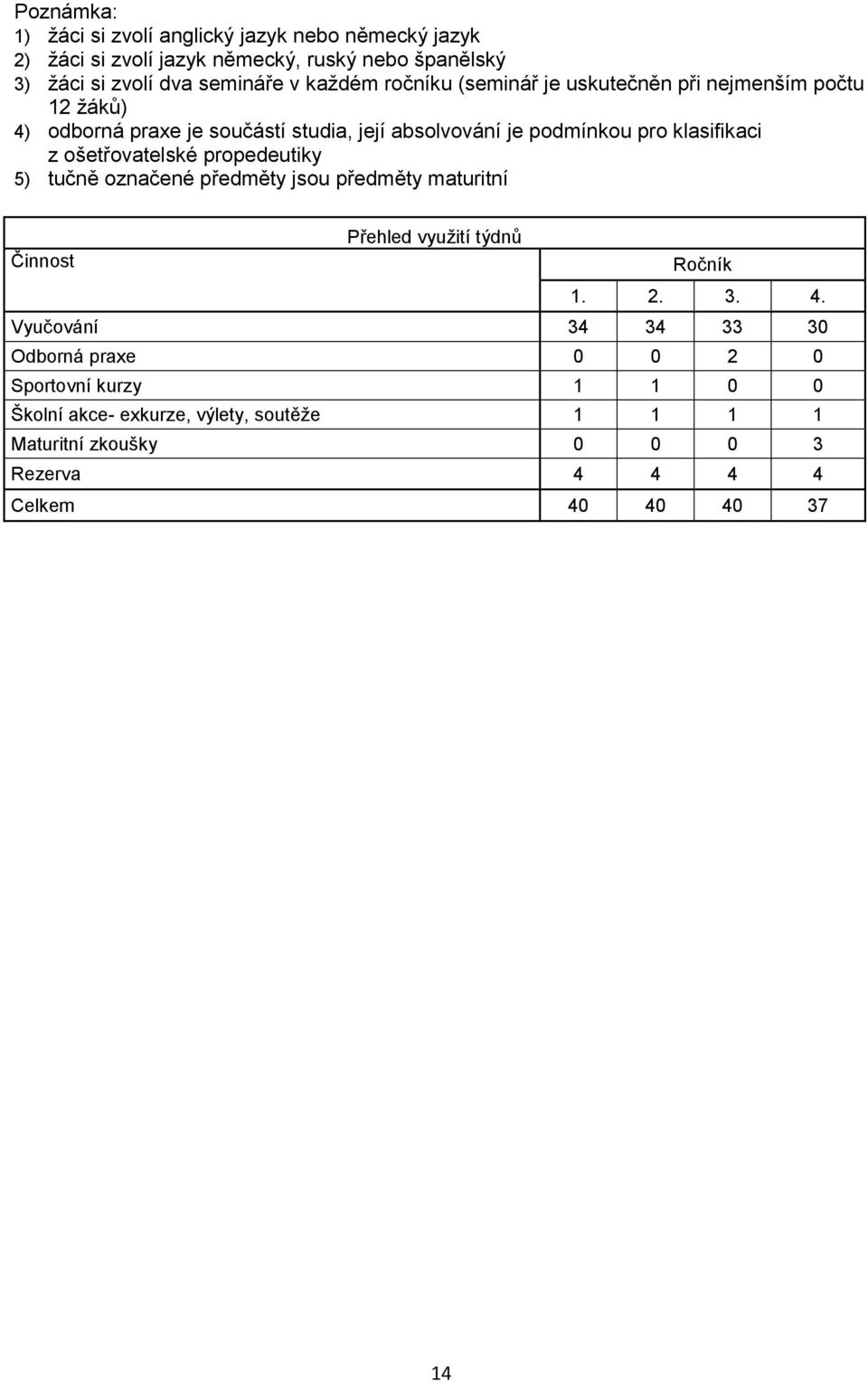 z ošetřovatelské propedeutiky 5) tučně označené předměty jsou předměty maturitní Přehled využití týdnů Činnost Ročník 1. 2. 3. 4.