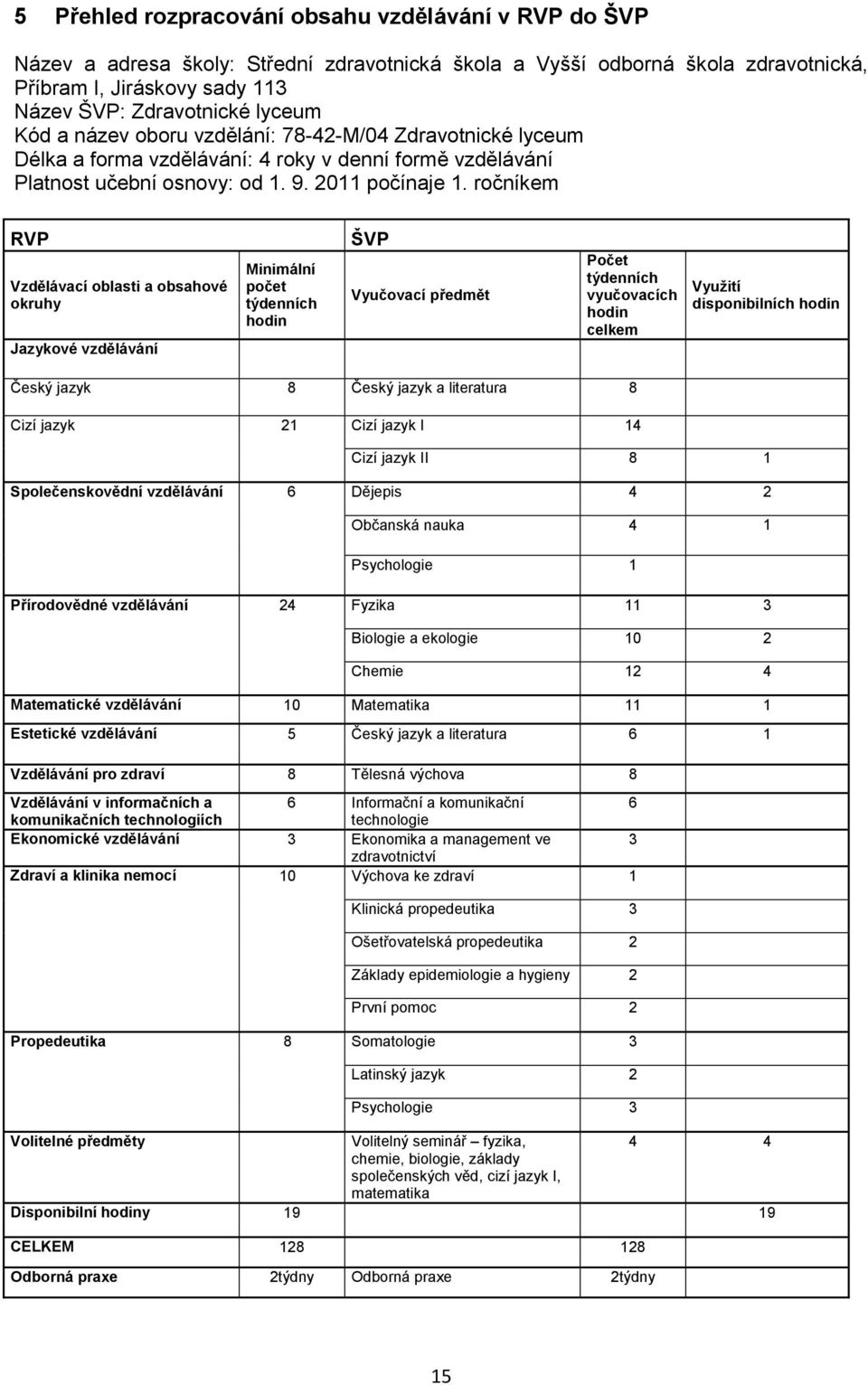 ročníkem RVP Vzdělávací oblasti a obsahové okruhy Jazykové vzdělávání Minimální počet týdenních hodin ŠVP Vyučovací předmět Počet týdenních vyučovacích hodin celkem Využití disponibilních hodin Český