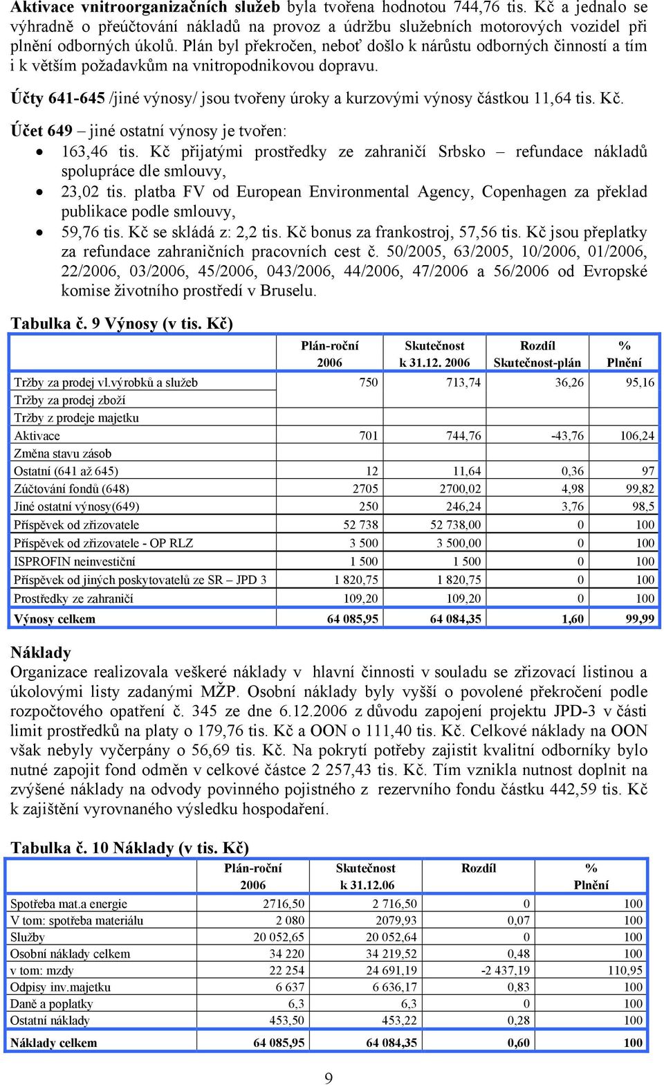 Účty 641-645 /jiné výnosy/ jsou tvořeny úroky a kurzovými výnosy částkou 11,64 tis. Kč. Účet 649 jiné ostatní výnosy je tvořen: 163,46 tis.