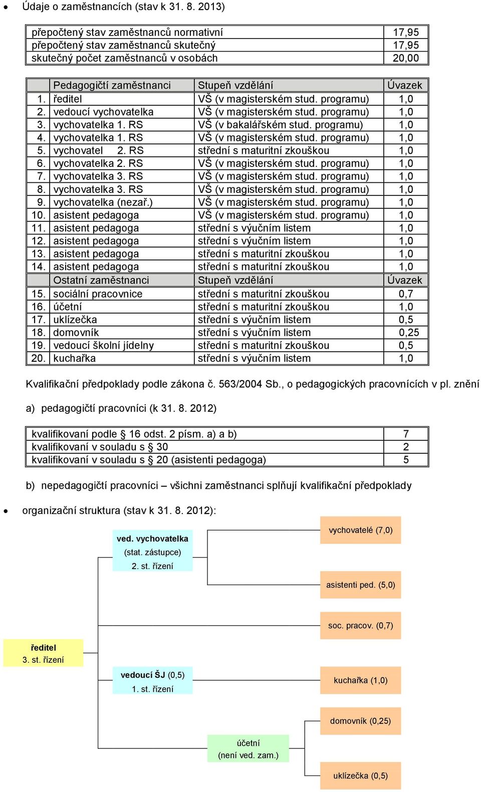 ředitel VŠ (v magisterském stud. programu) 1,0 2. vedoucí vychovatelka VŠ (v magisterském stud. programu) 1,0 3. vychovatelka 1. RS VŠ (v bakalářském stud. programu) 1,0 4. vychovatelka 1. RS VŠ (v magisterském stud.