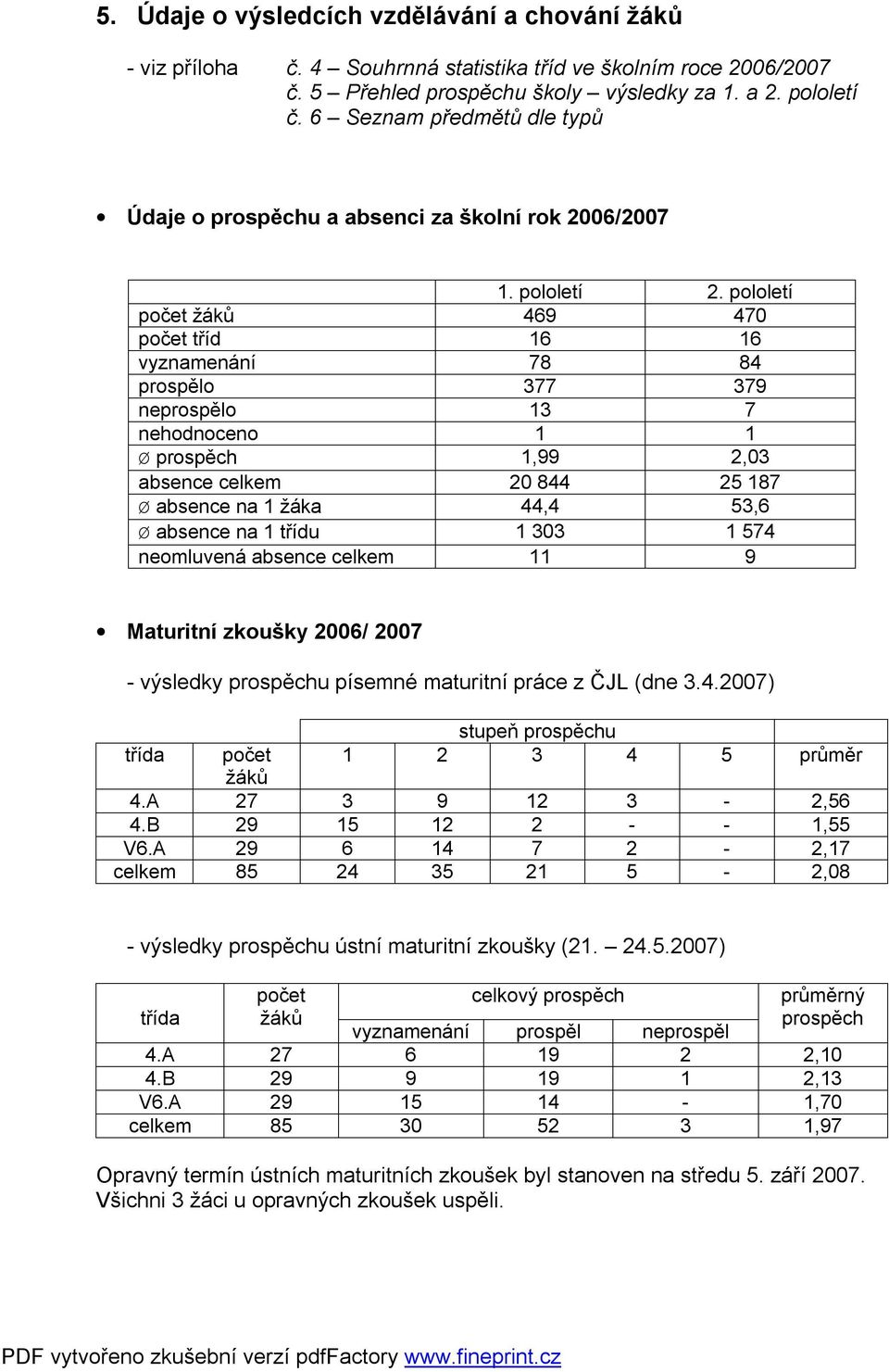 pololetí počet žáků 469 470 počet tříd 16 16 vyznamenání 78 84 prospělo 377 379 neprospělo 13 7 nehodnoceno 1 1 Ø prospěch 1,99 2,03 absence celkem 20 844 25 187 Ø absence na 1 žáka 44,4 53,6 Ø