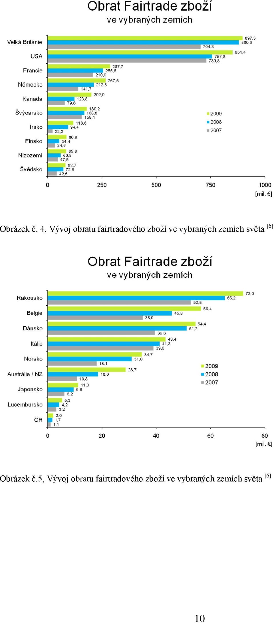 vybraných zemích světa [6] 5, Vývoj