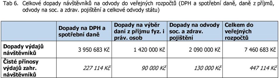 a zdrav. pojištění a celkové odvody státu) Dopady výdajů Čisté přínosy výdajů zahr.